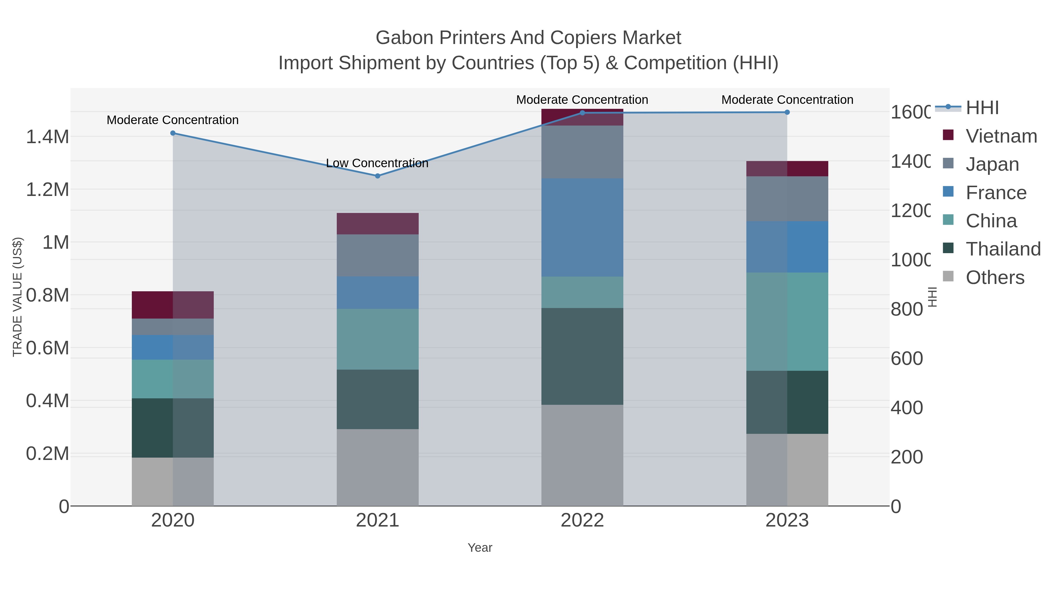 Gabon Printers And Copiers Market Import Shipment by Countries (Top 5) & Competition (HHI)