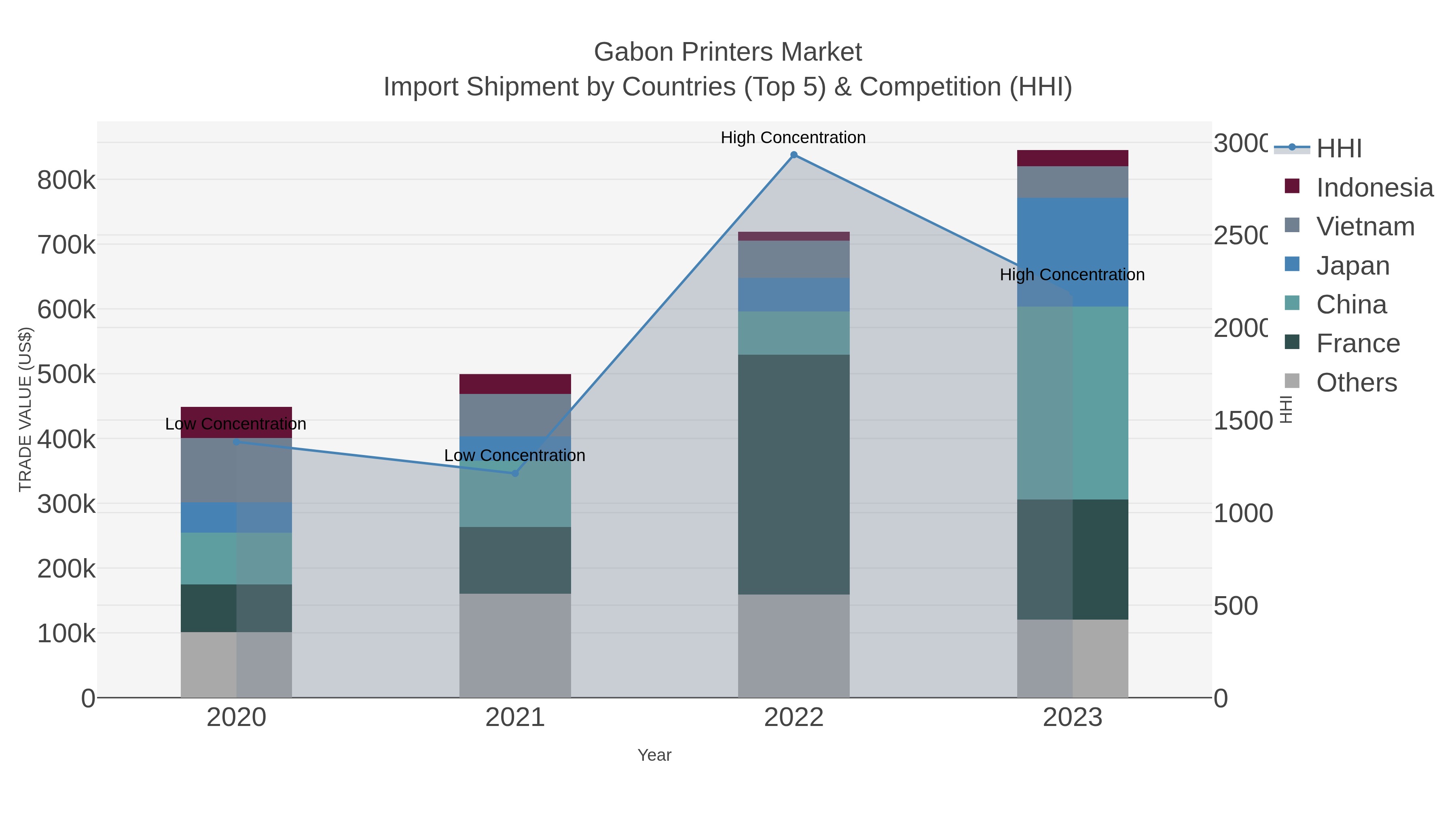 Gabon Printers Market Import Shipment by Countries (Top 5) & Competition (HHI)