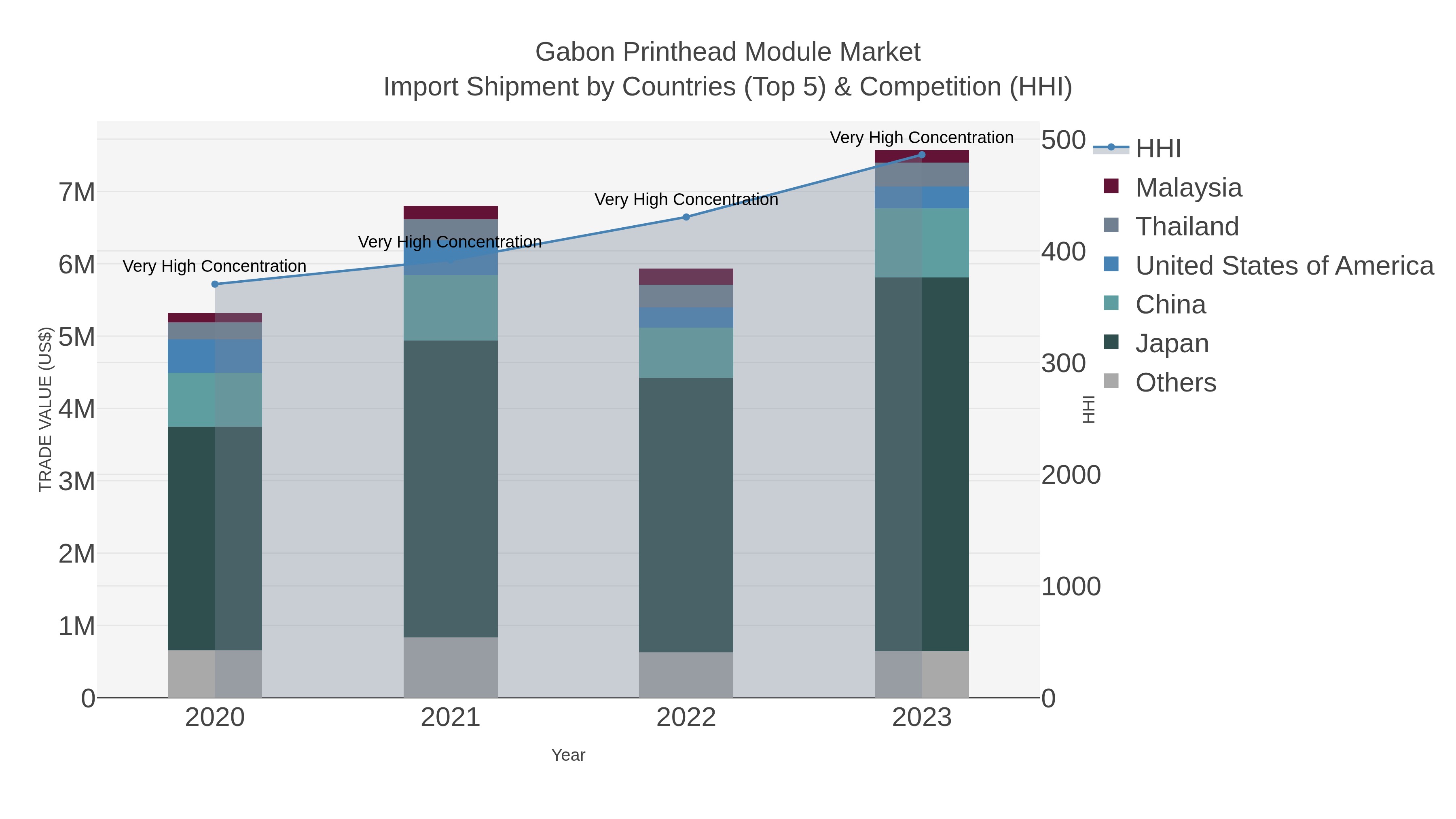 Gabon Printhead Module Market Import Shipment by Countries (Top 5) & Competition (HHI)