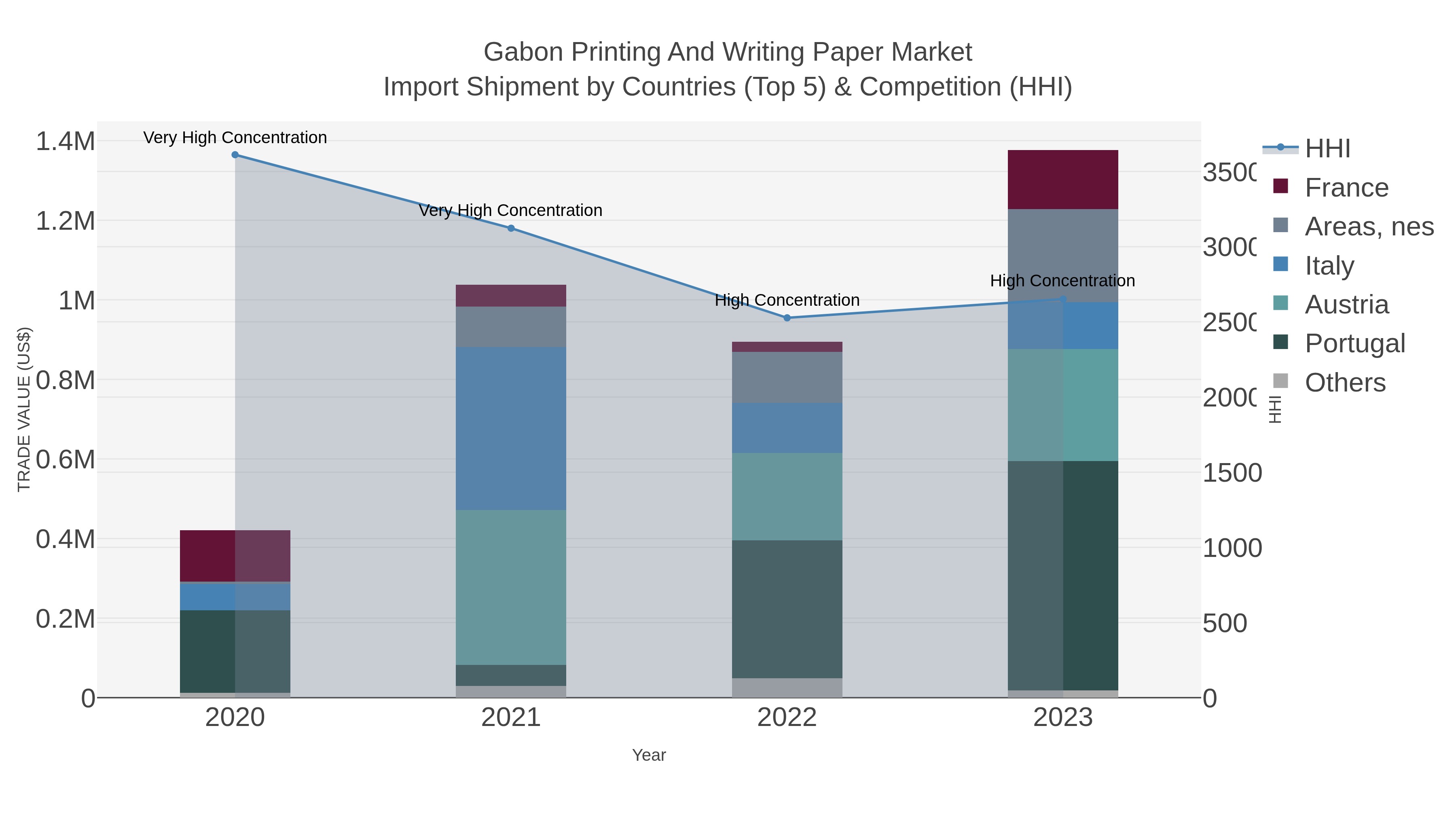 Gabon Printing And Writing Paper Market Import Shipment by Countries (Top 5) & Competition (HHI)