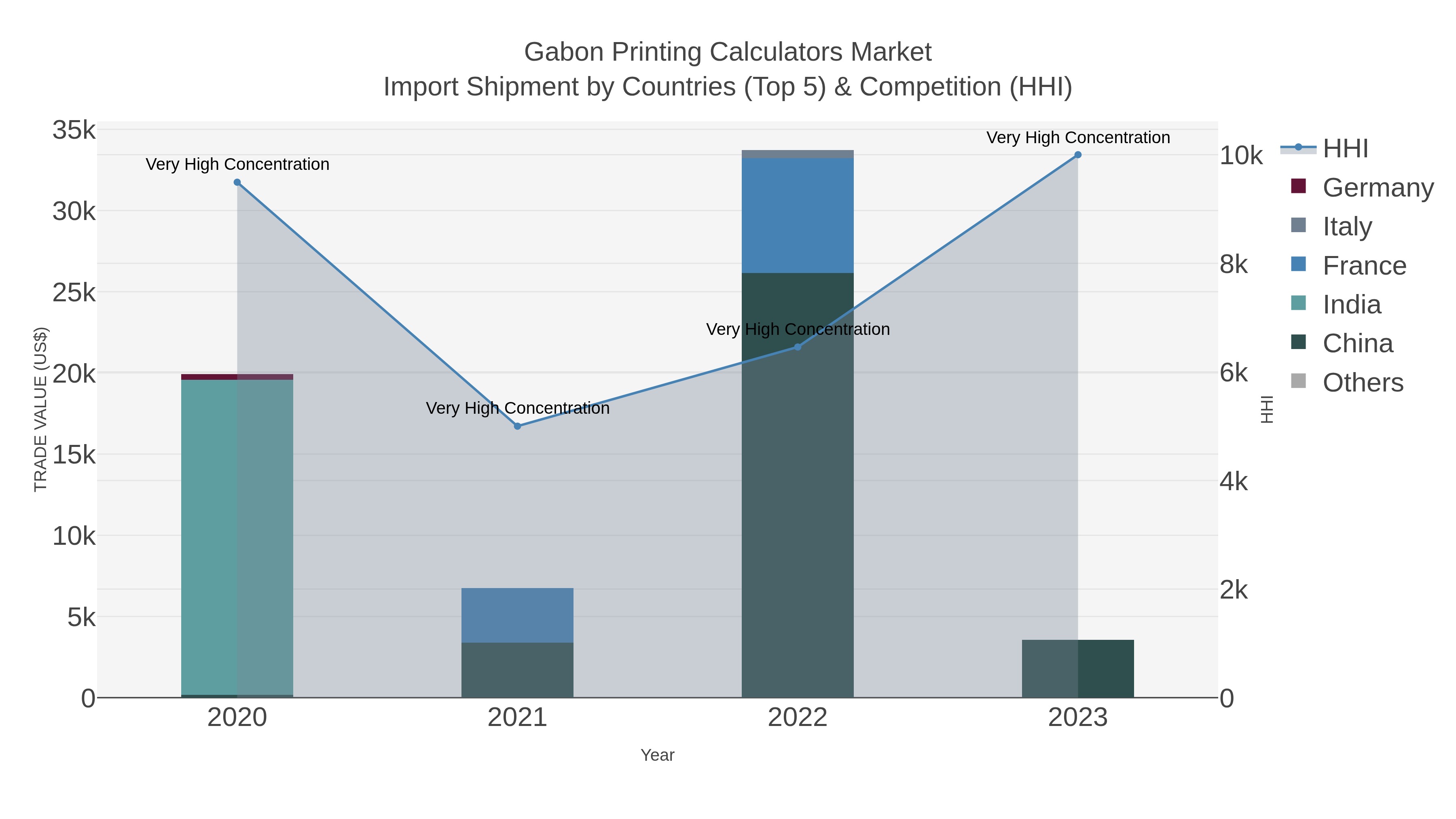 Gabon Printing Calculators Market Import Shipment by Countries (Top 5) & Competition (HHI)