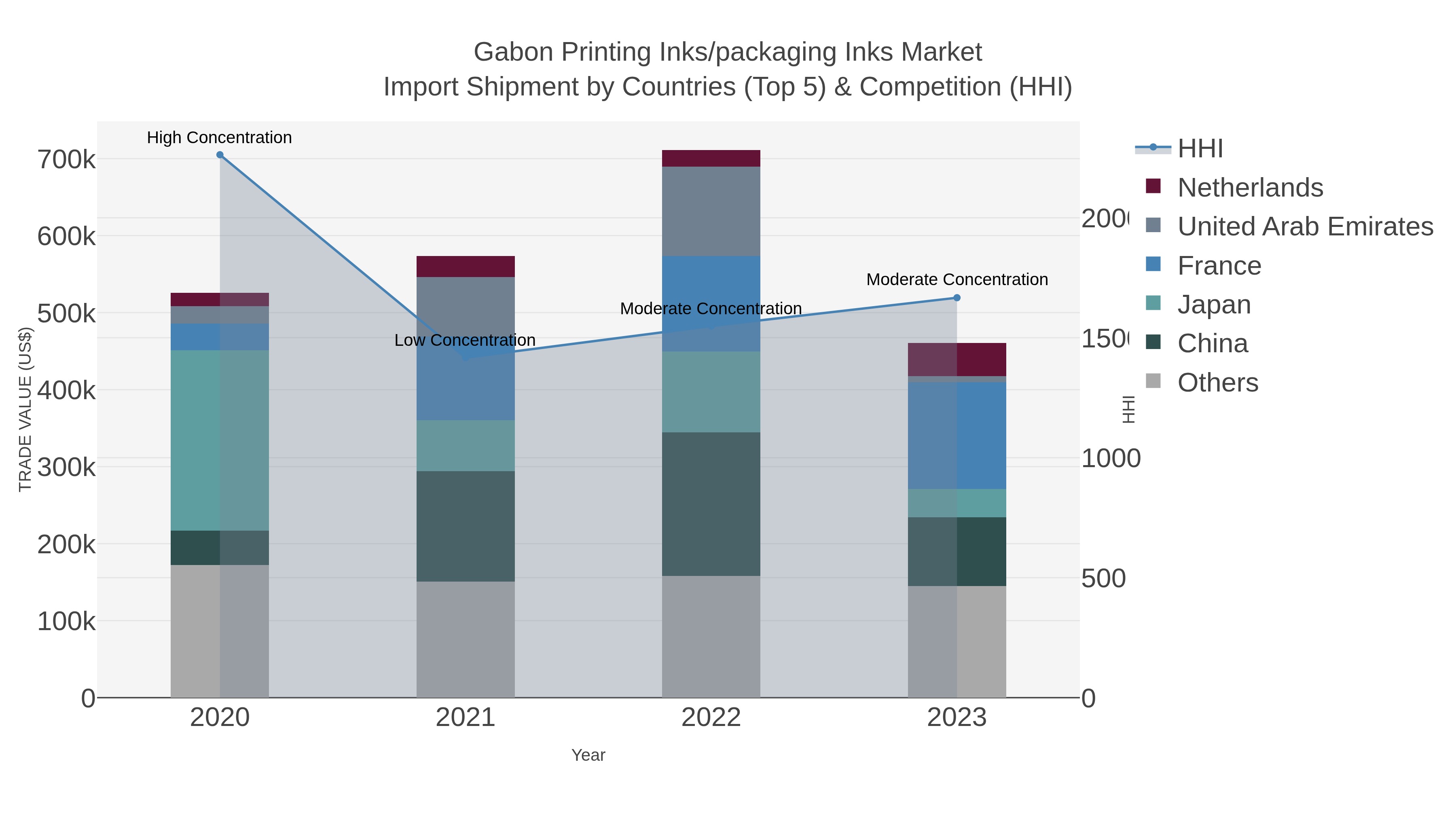 Gabon Printing Inks/packaging Inks Market Import Shipment by Countries (Top 5) & Competition (HHI)