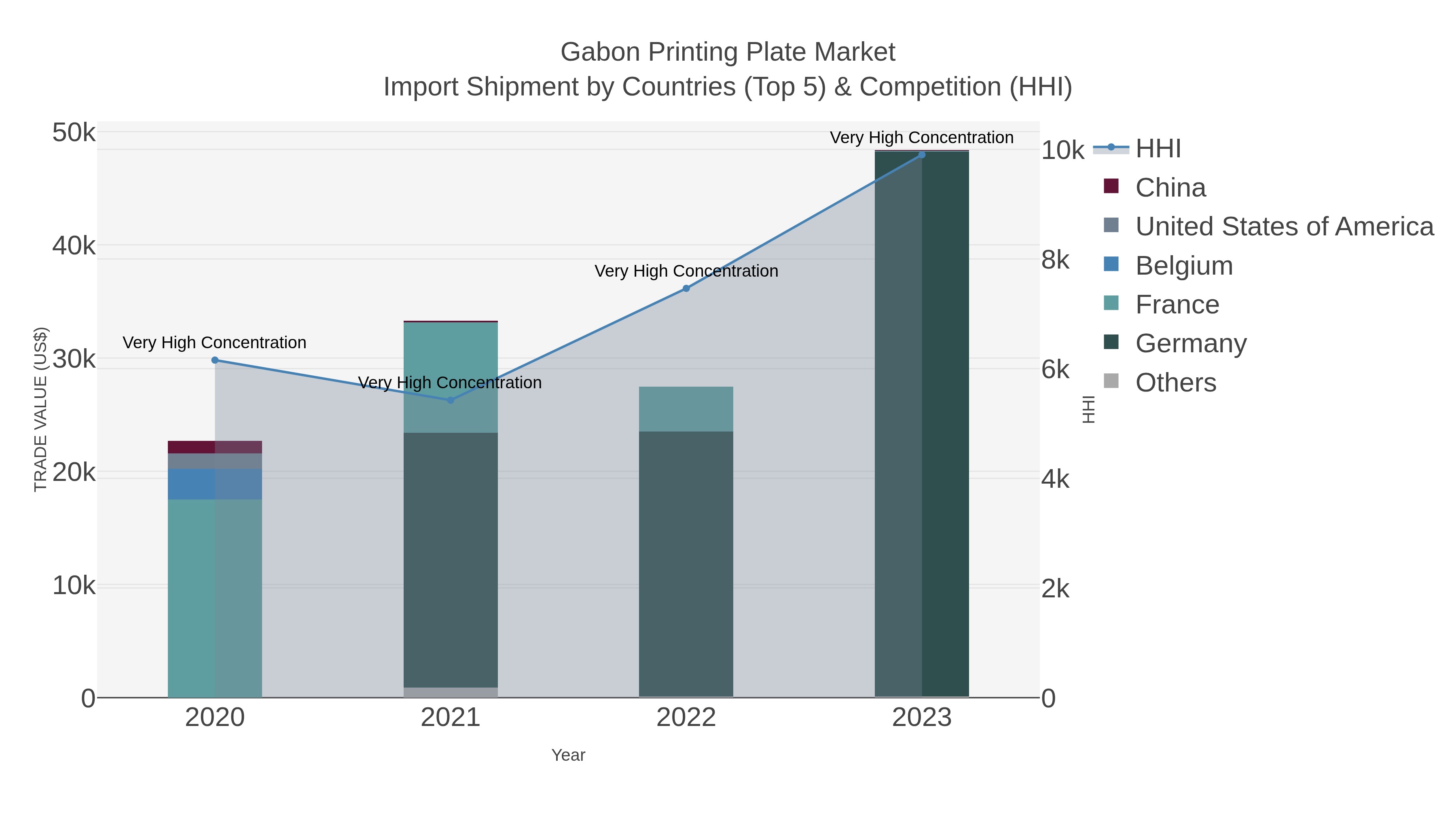 Gabon Printing Plate Market Import Shipment by Countries (Top 5) & Competition (HHI)