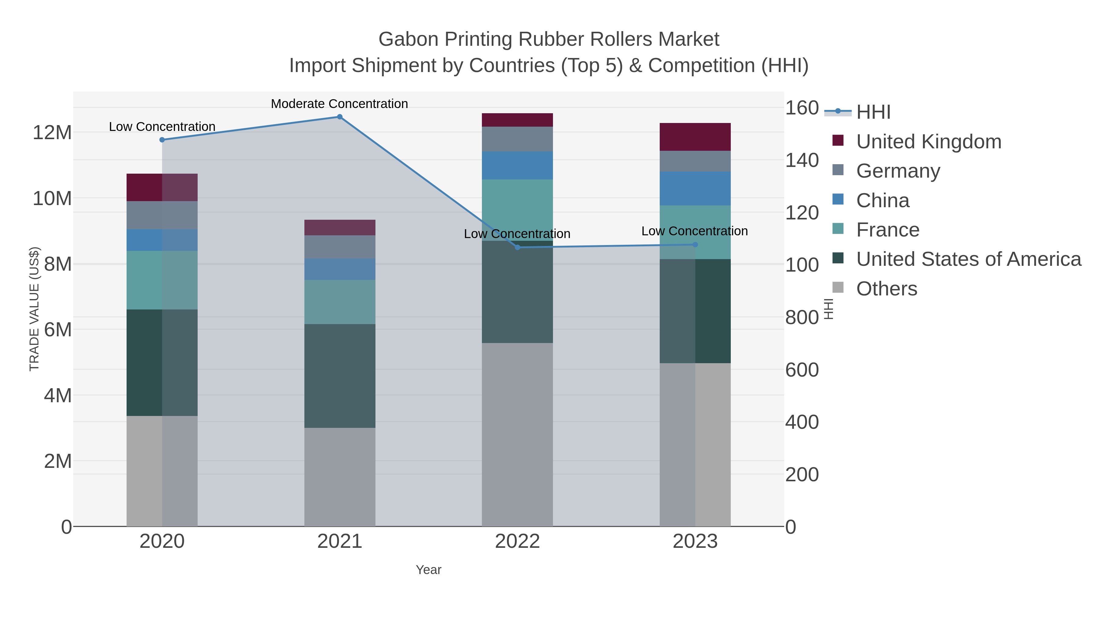 Gabon Printing Rubber Rollers Market Import Shipment by Countries (Top 5) & Competition (HHI)