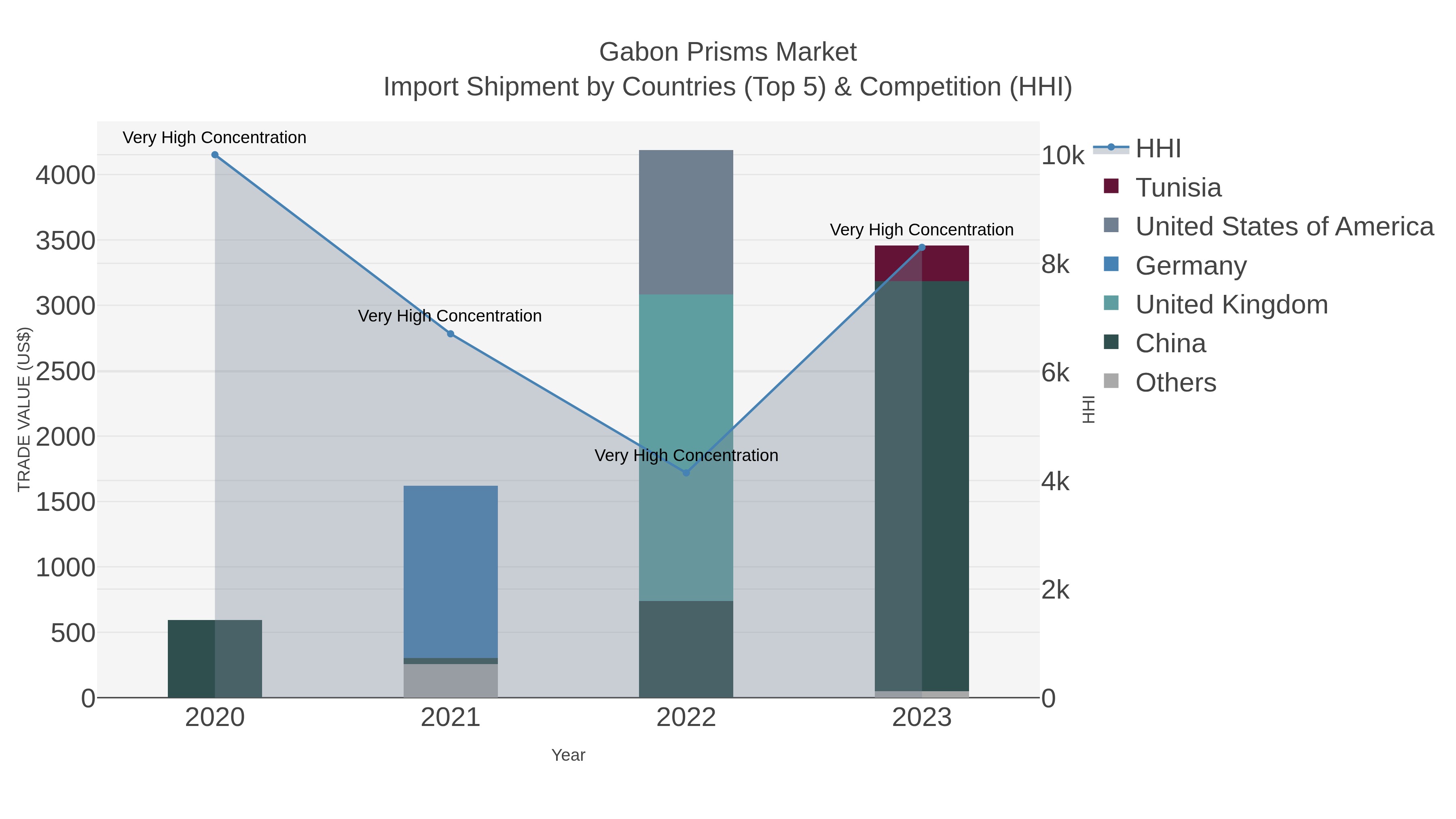 Gabon Prisms Market Import Shipment by Countries (Top 5) & Competition (HHI)