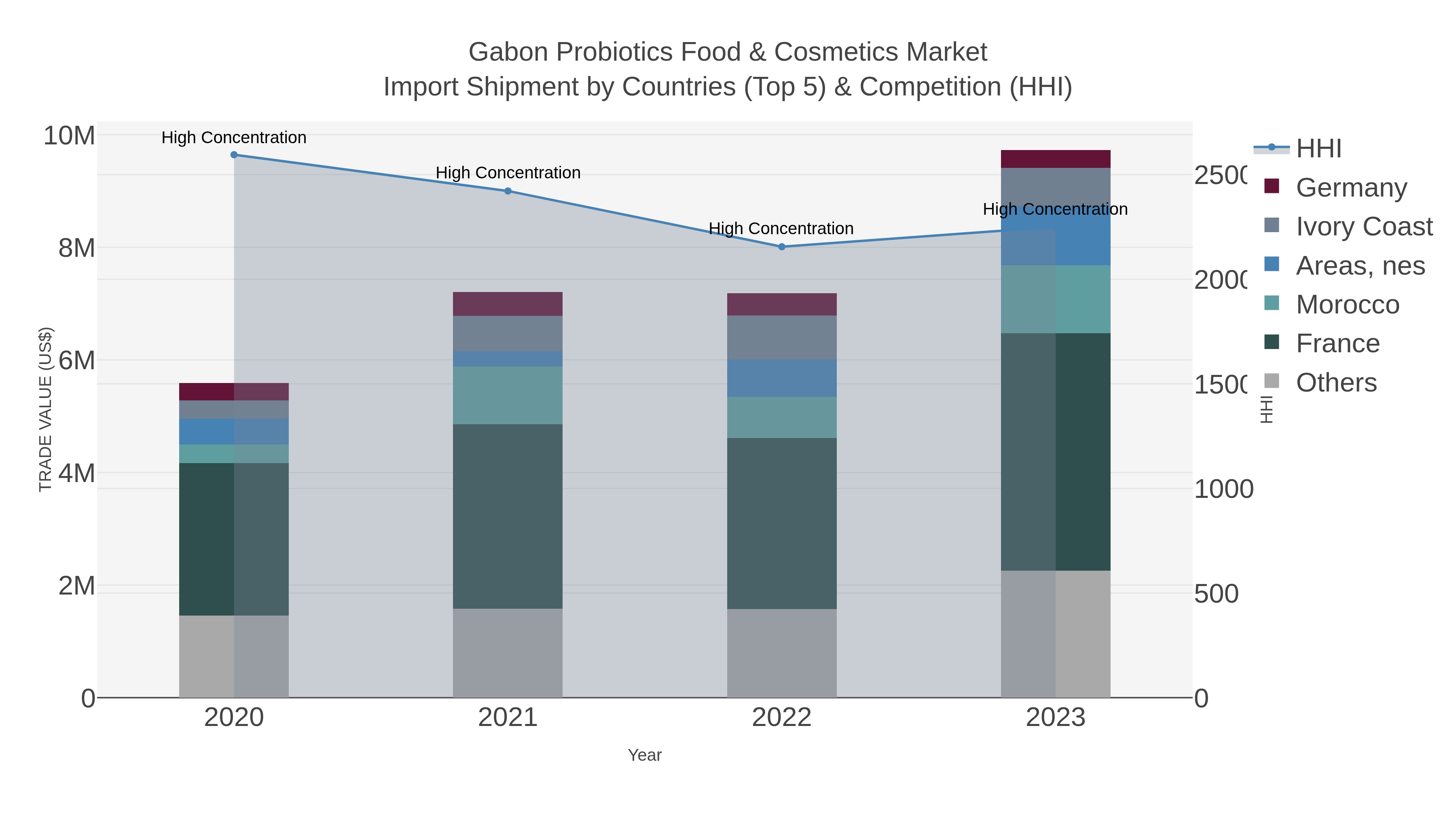 Gabon Probiotics Food & Cosmetics Market Import Shipment by Countries (Top 5) & Competition (HHI)