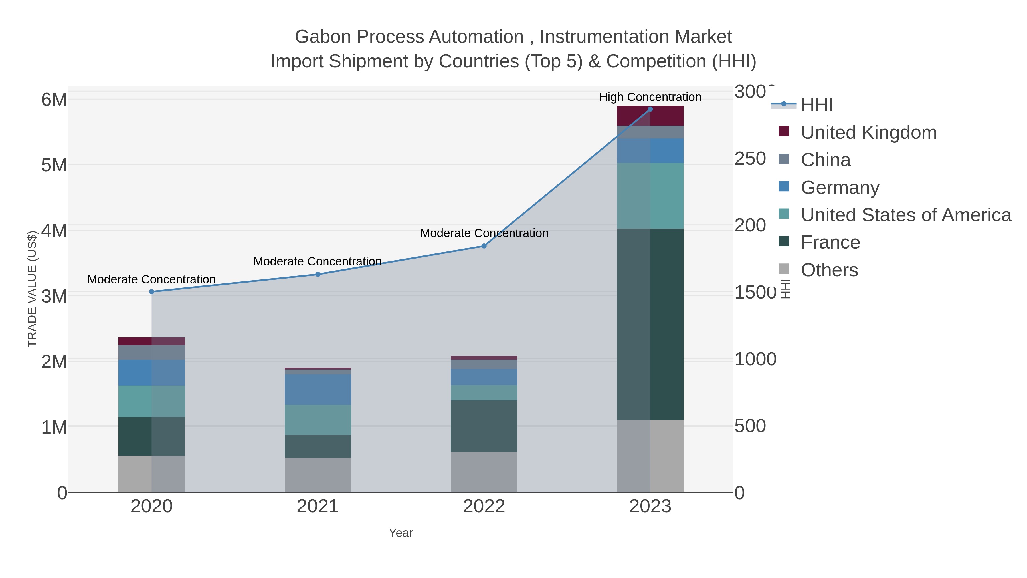 Gabon Process Automation , Instrumentation Market Import Shipment by Countries (Top 5) & Competition (HHI)