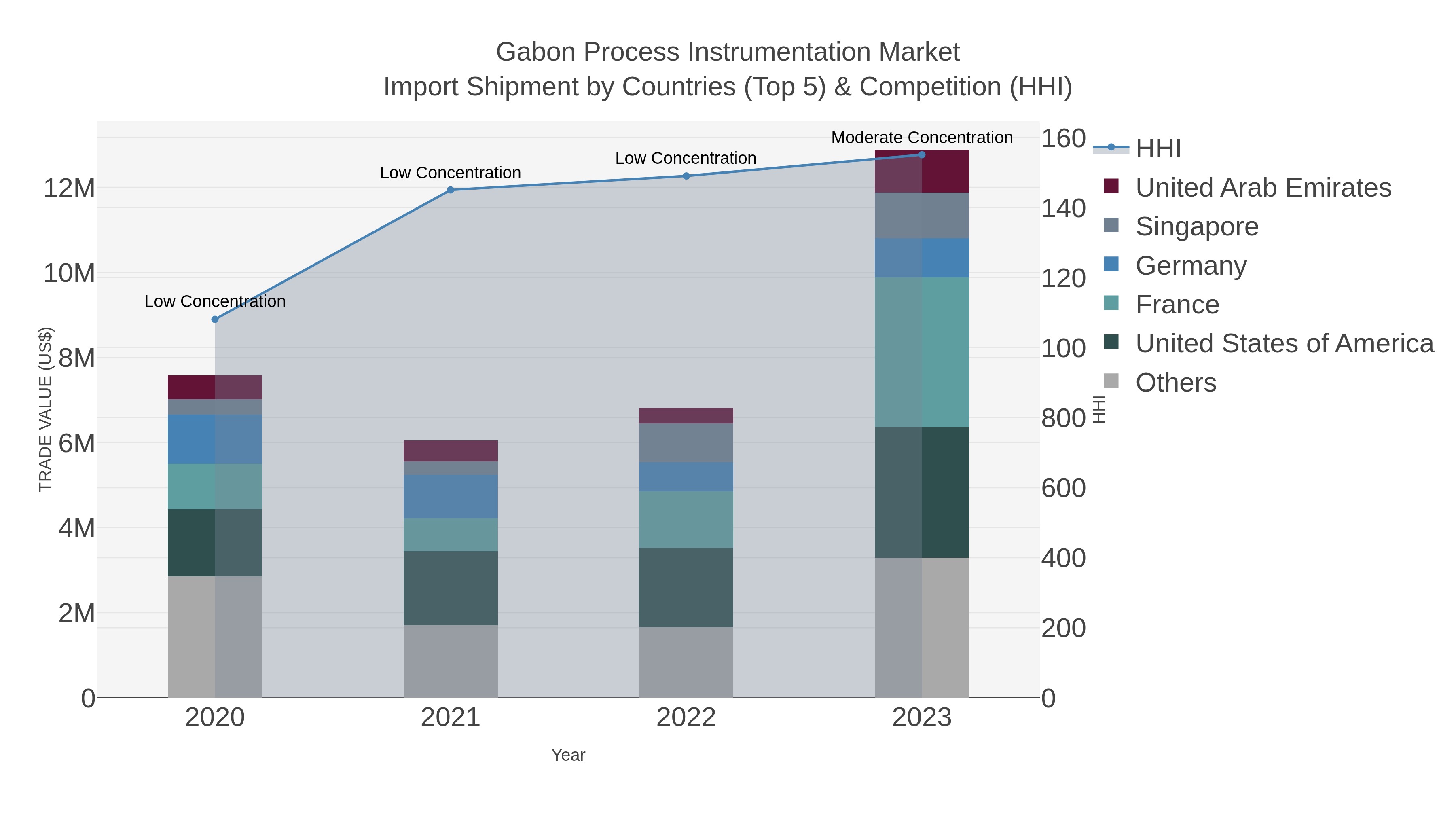 Gabon Process Instrumentation Market Import Shipment by Countries (Top 5) & Competition (HHI)
