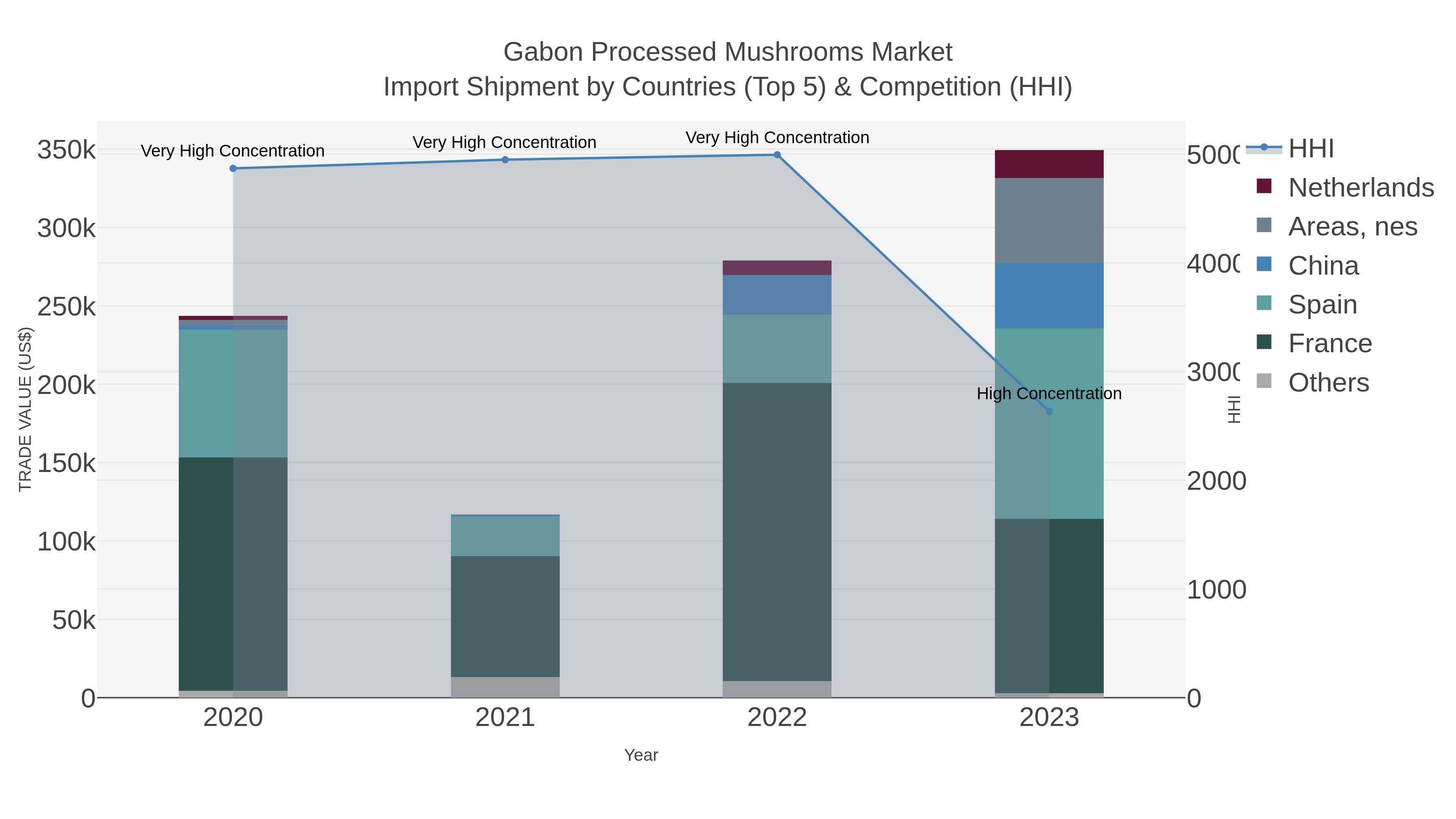 Gabon Processed Mushrooms Market Import Shipment by Countries (Top 5) & Competition (HHI)