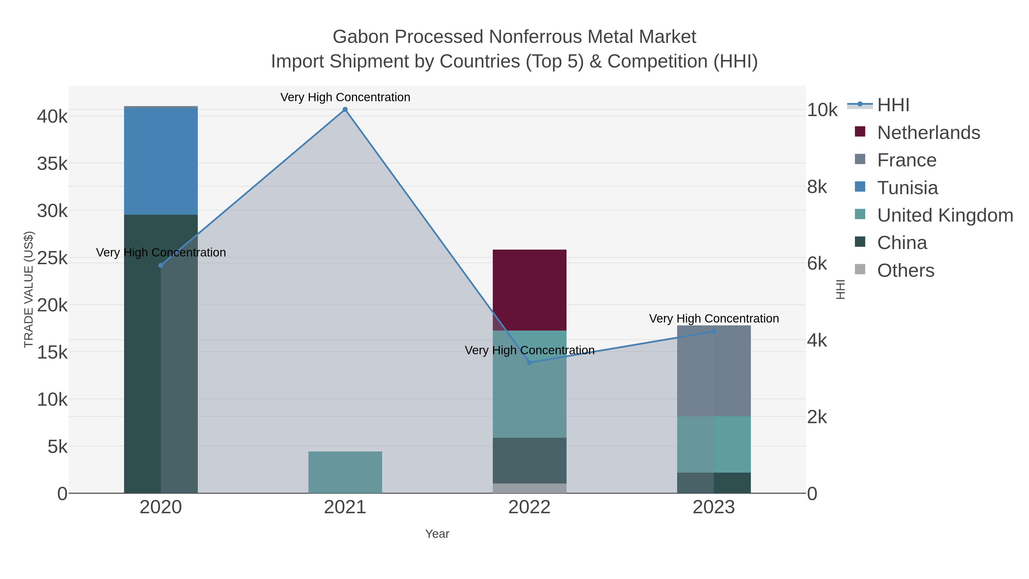 Gabon Processed Nonferrous Metal Market Import Shipment by Countries (Top 5) & Competition (HHI)