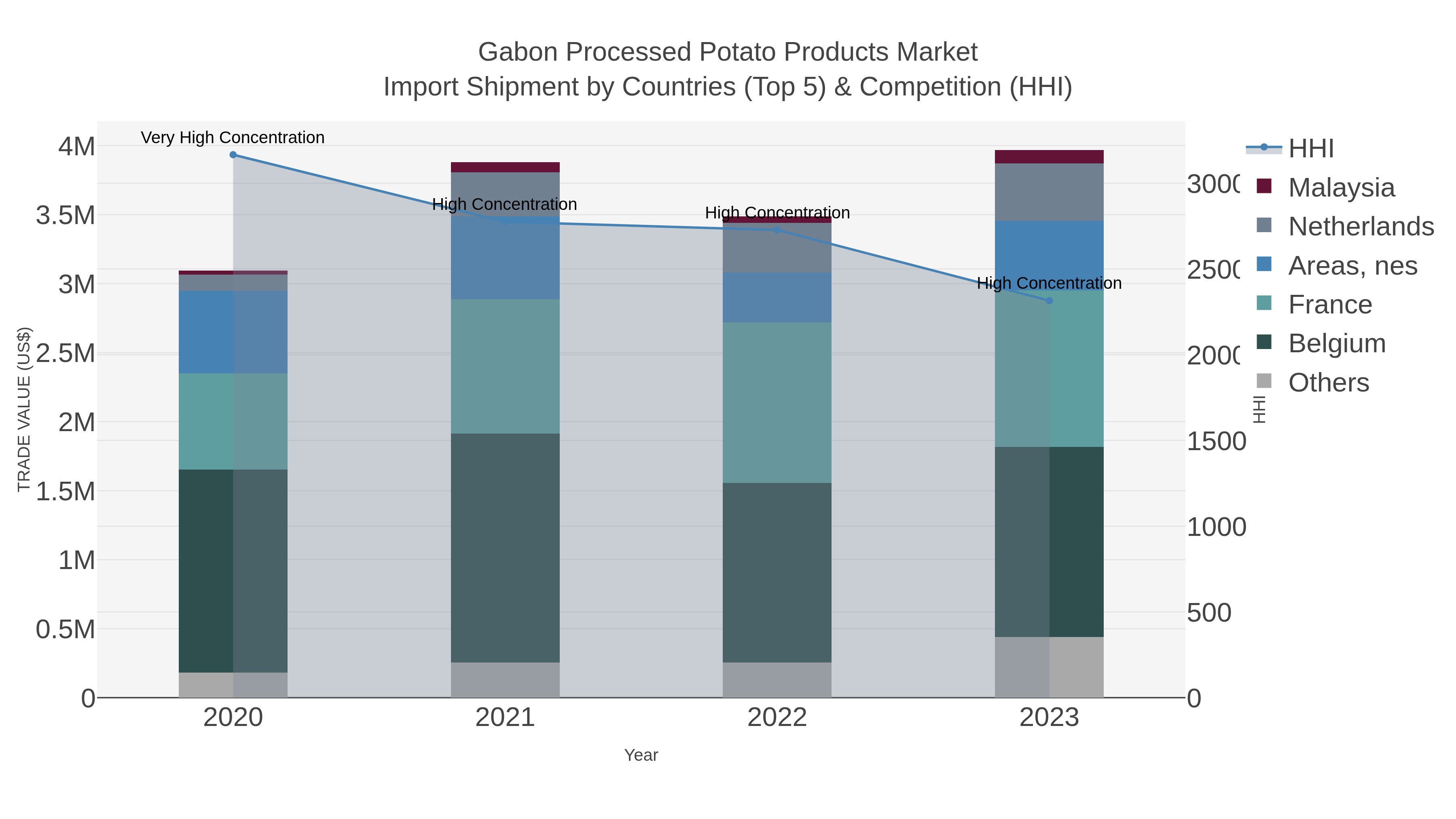 Gabon Processed Potato Products Market Import Shipment by Countries (Top 5) & Competition (HHI)