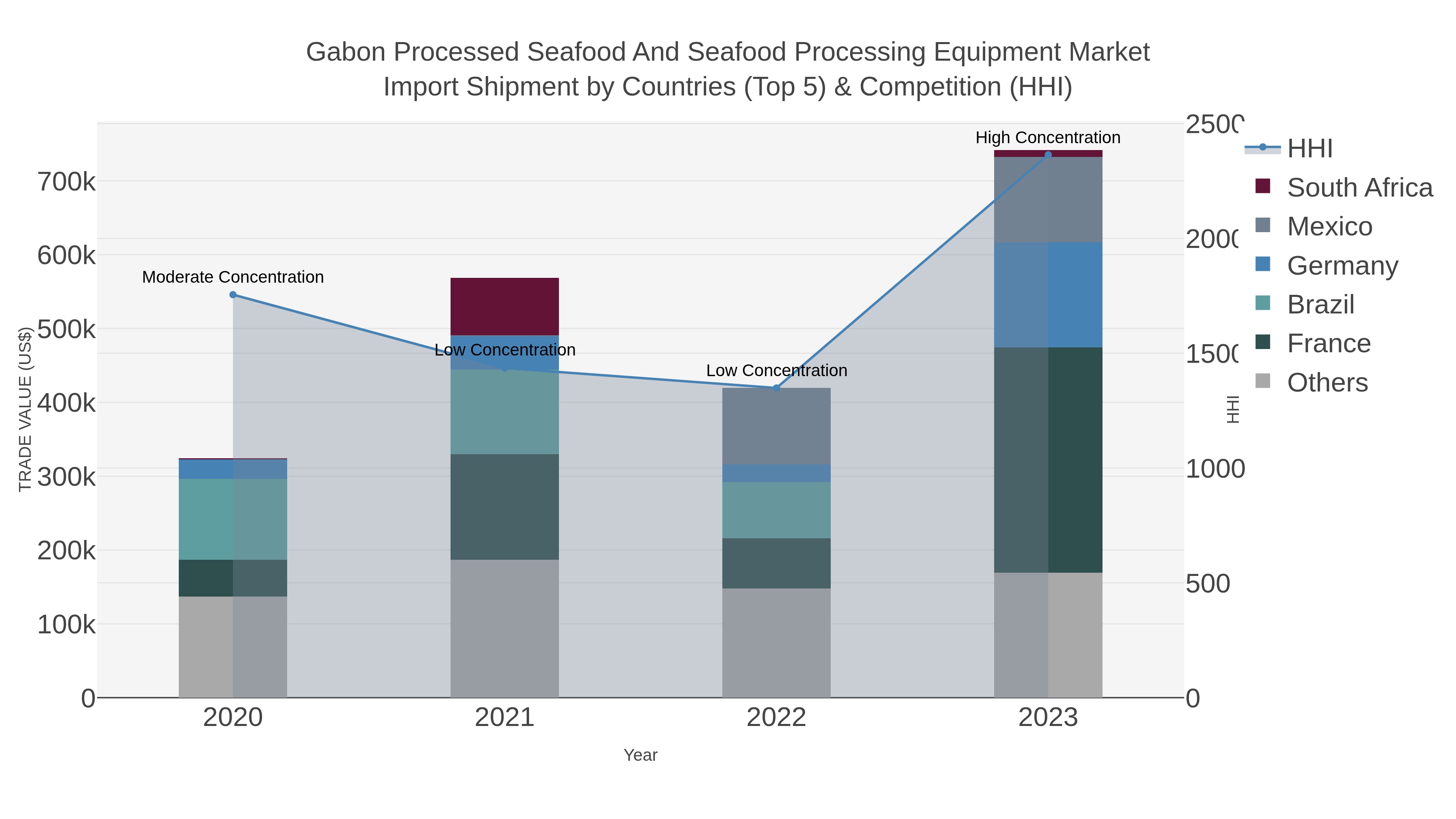 Gabon Processed Seafood And Seafood Processing Equipment Market Import Shipment by Countries (Top 5) & Competition (HHI)