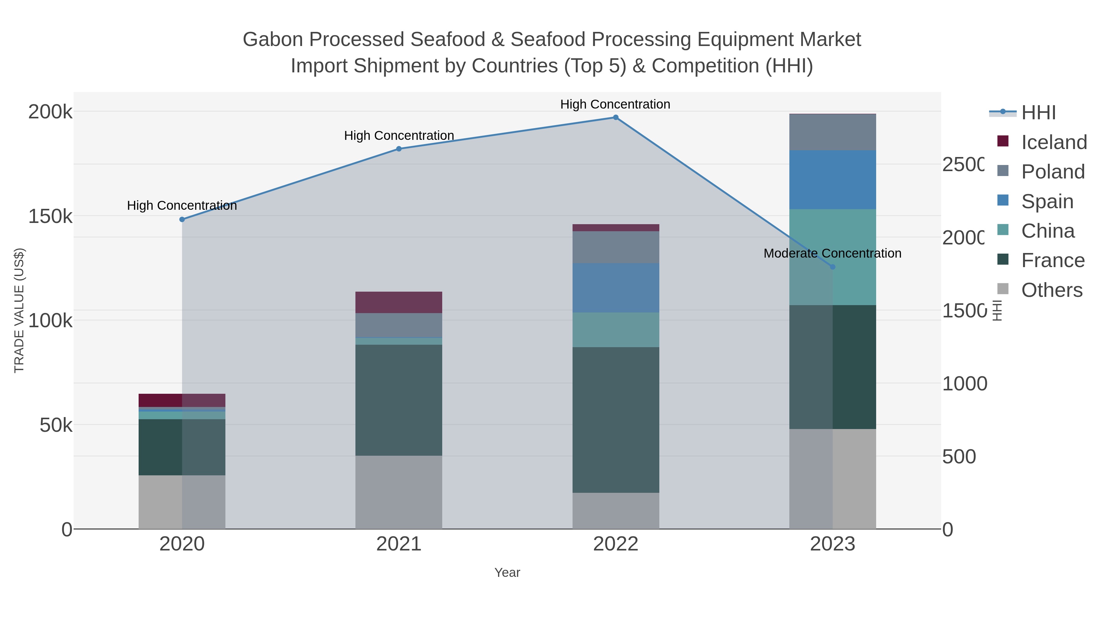 Gabon Processed Seafood & Seafood Processing Equipment Market Import Shipment by Countries (Top 5) & Competition (HHI)