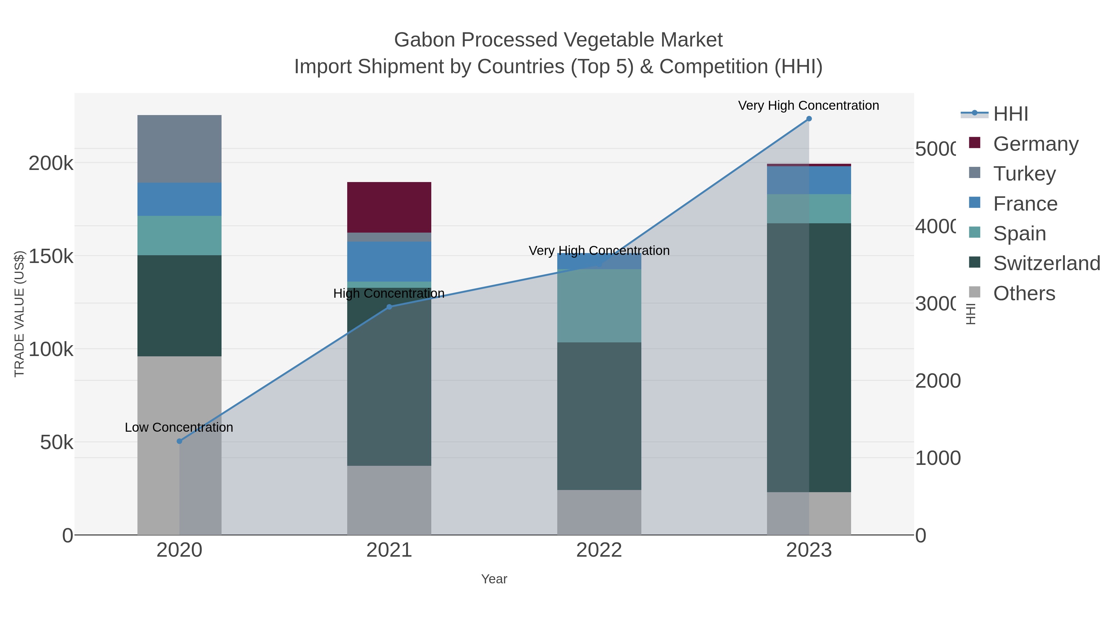 Gabon Processed Vegetable Market Import Shipment by Countries (Top 5) & Competition (HHI)