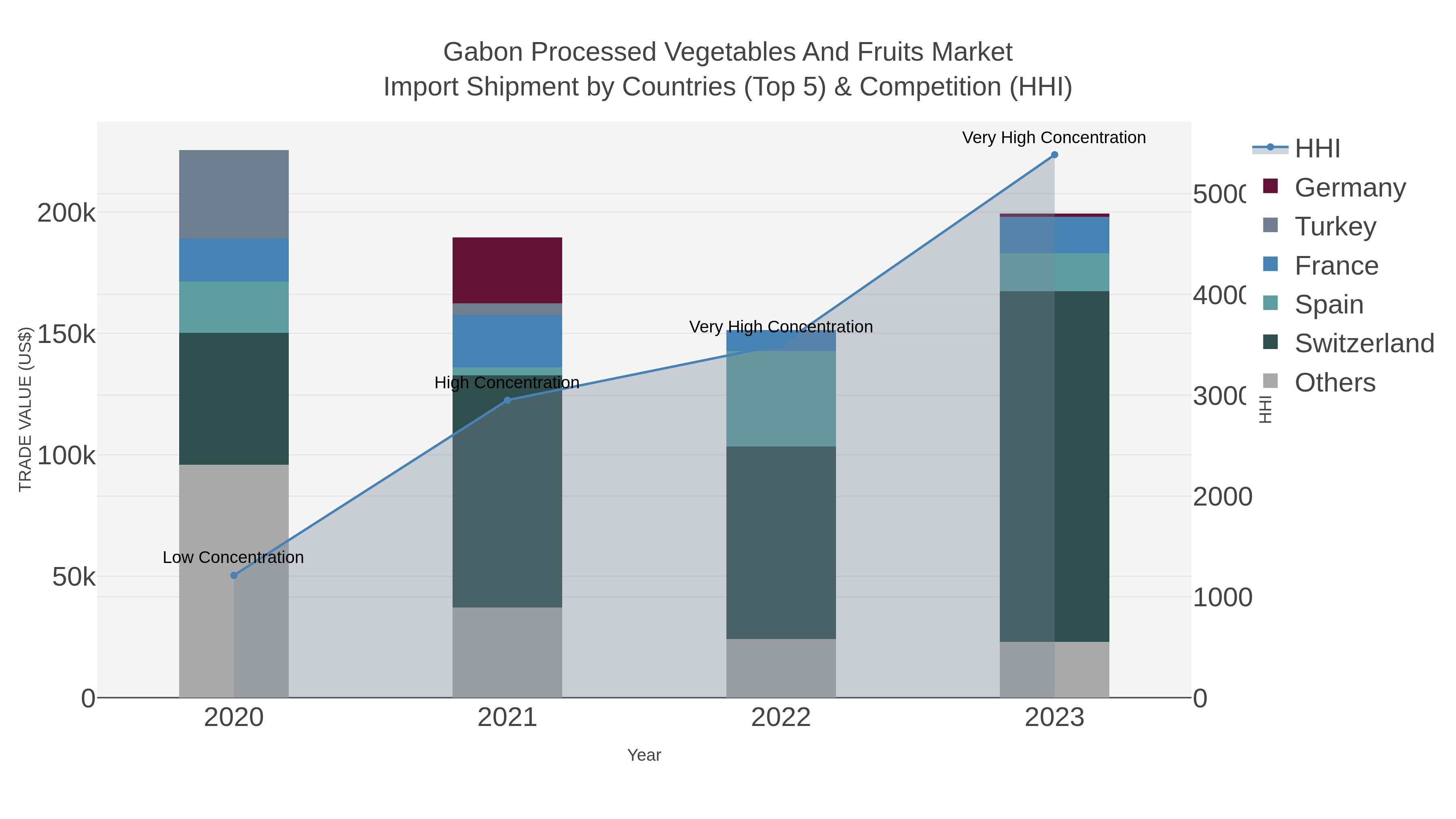 Gabon Processed Vegetables And Fruits Market Import Shipment by Countries (Top 5) & Competition (HHI)