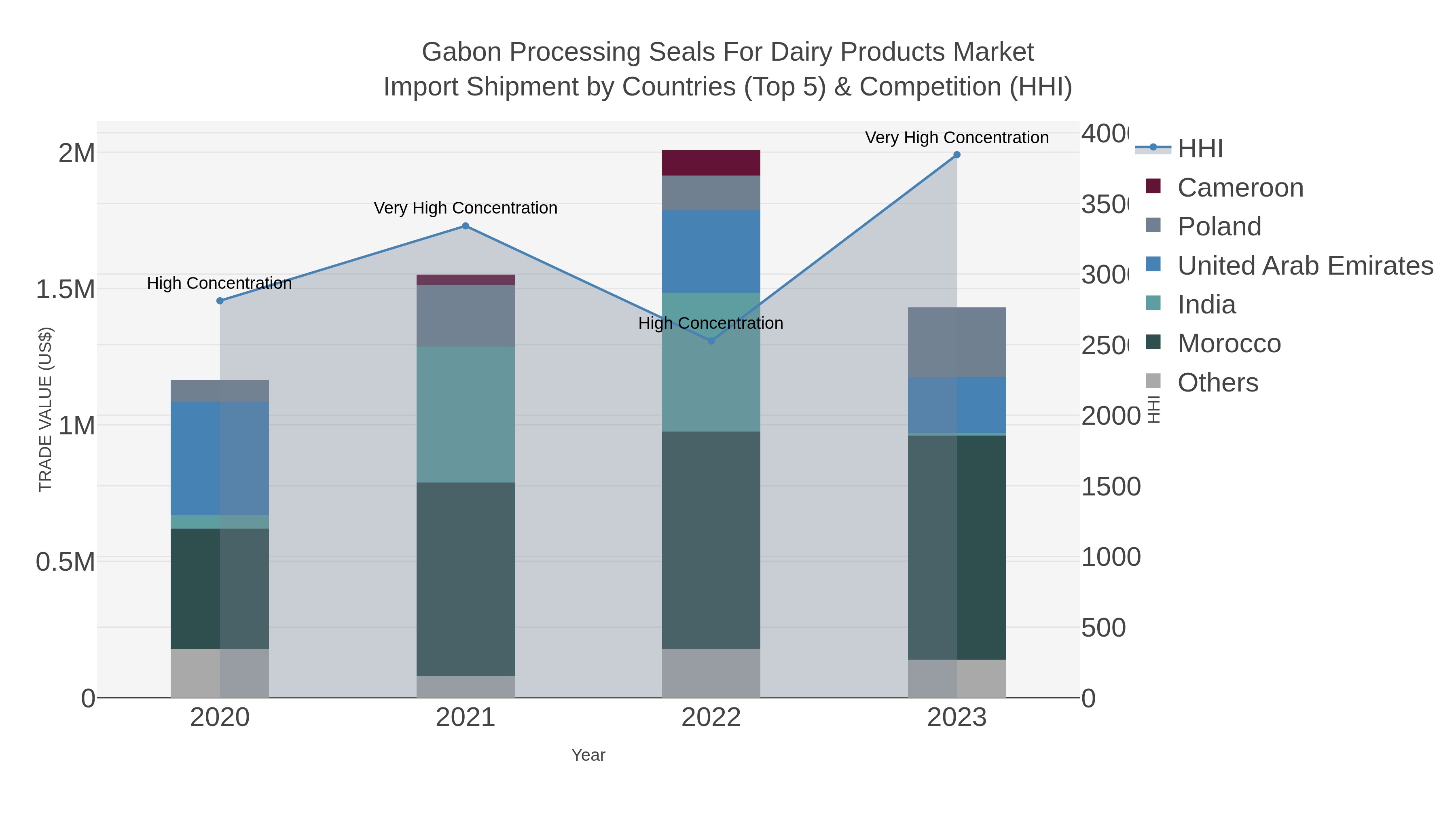 Gabon Processing Seals For Dairy Products Market Import Shipment by Countries (Top 5) & Competition (HHI)