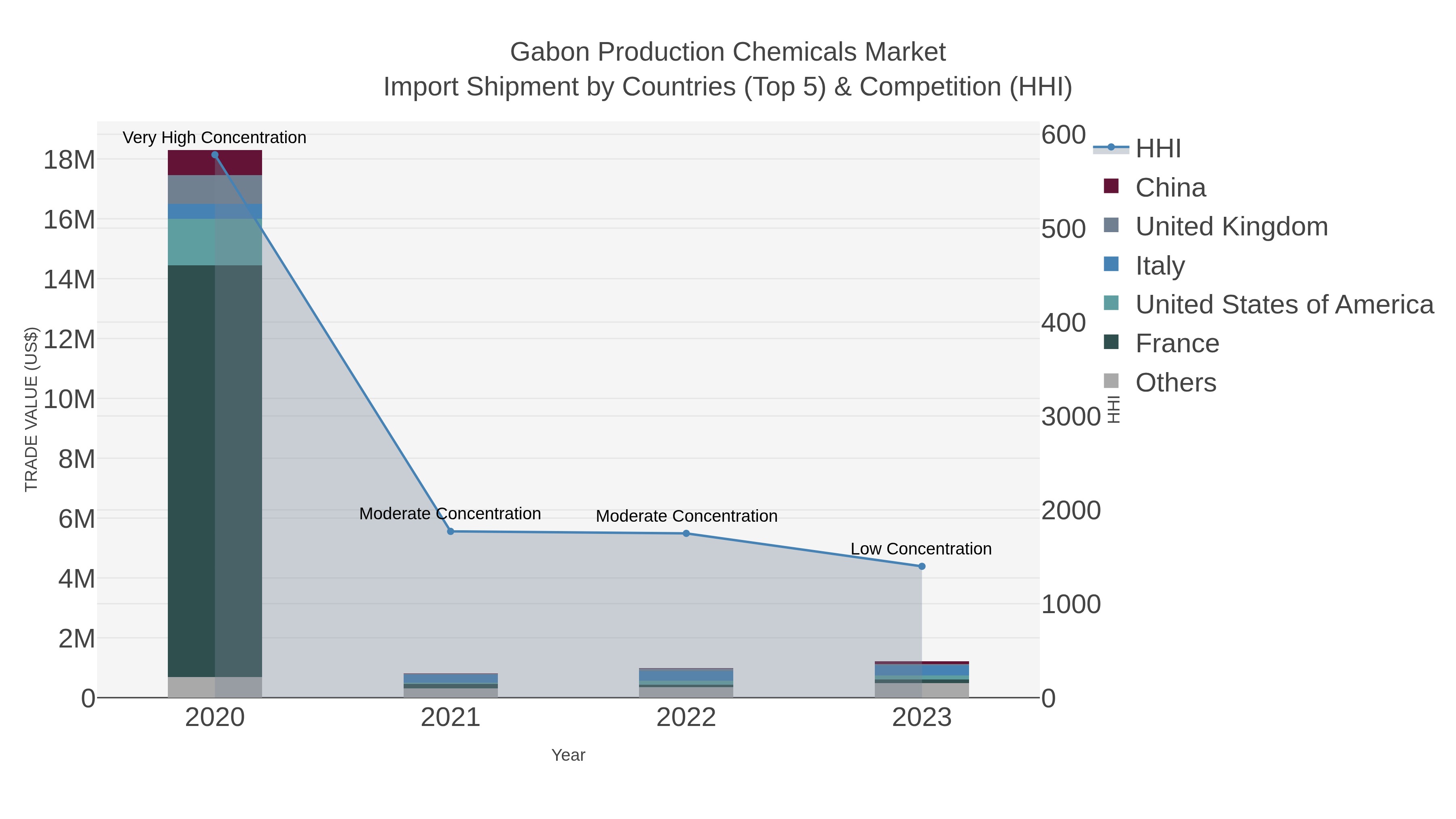 Gabon Production Chemicals Market Import Shipment by Countries (Top 5) & Competition (HHI)