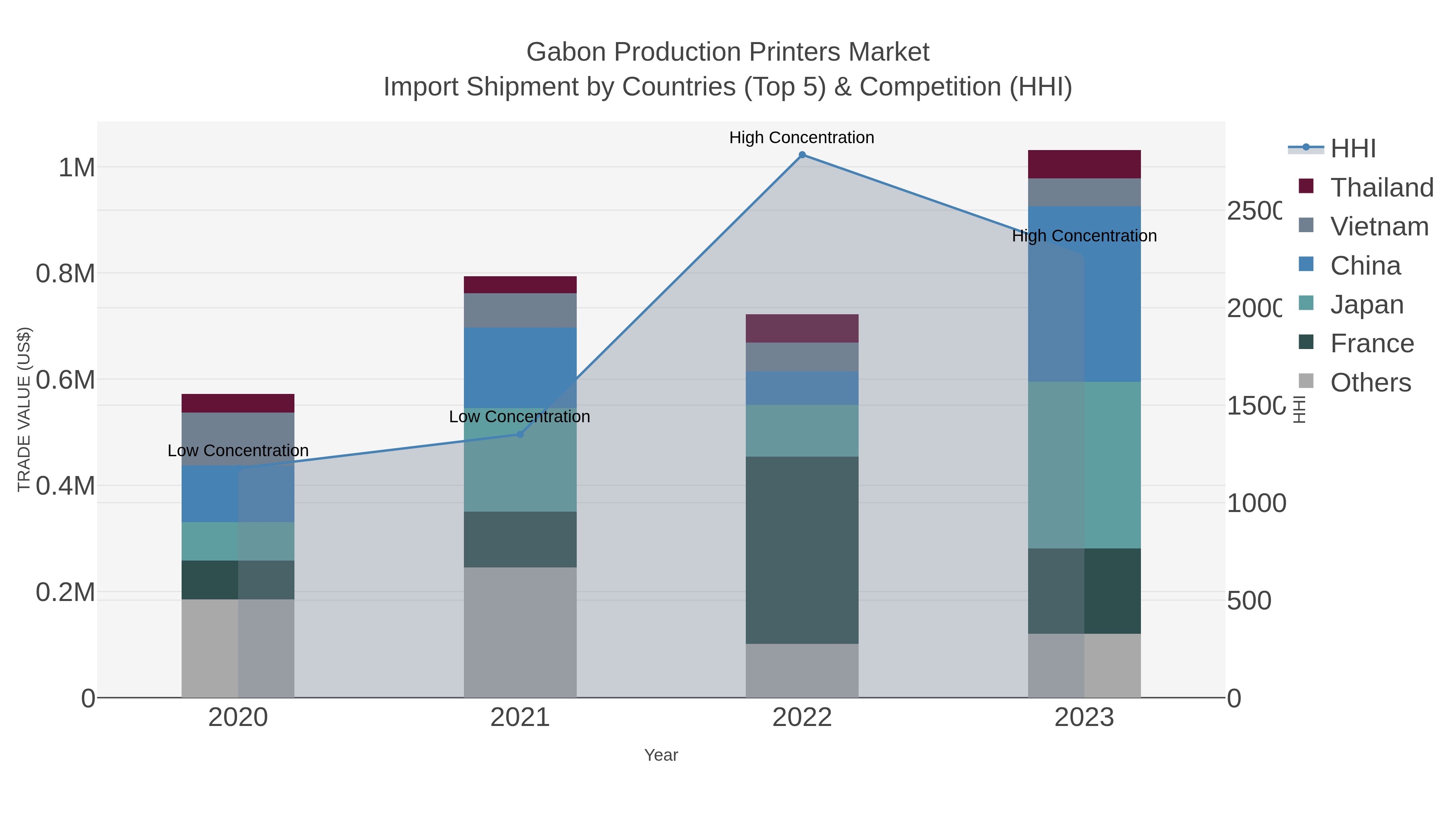 Gabon Production Printers Market Import Shipment by Countries (Top 5) & Competition (HHI)