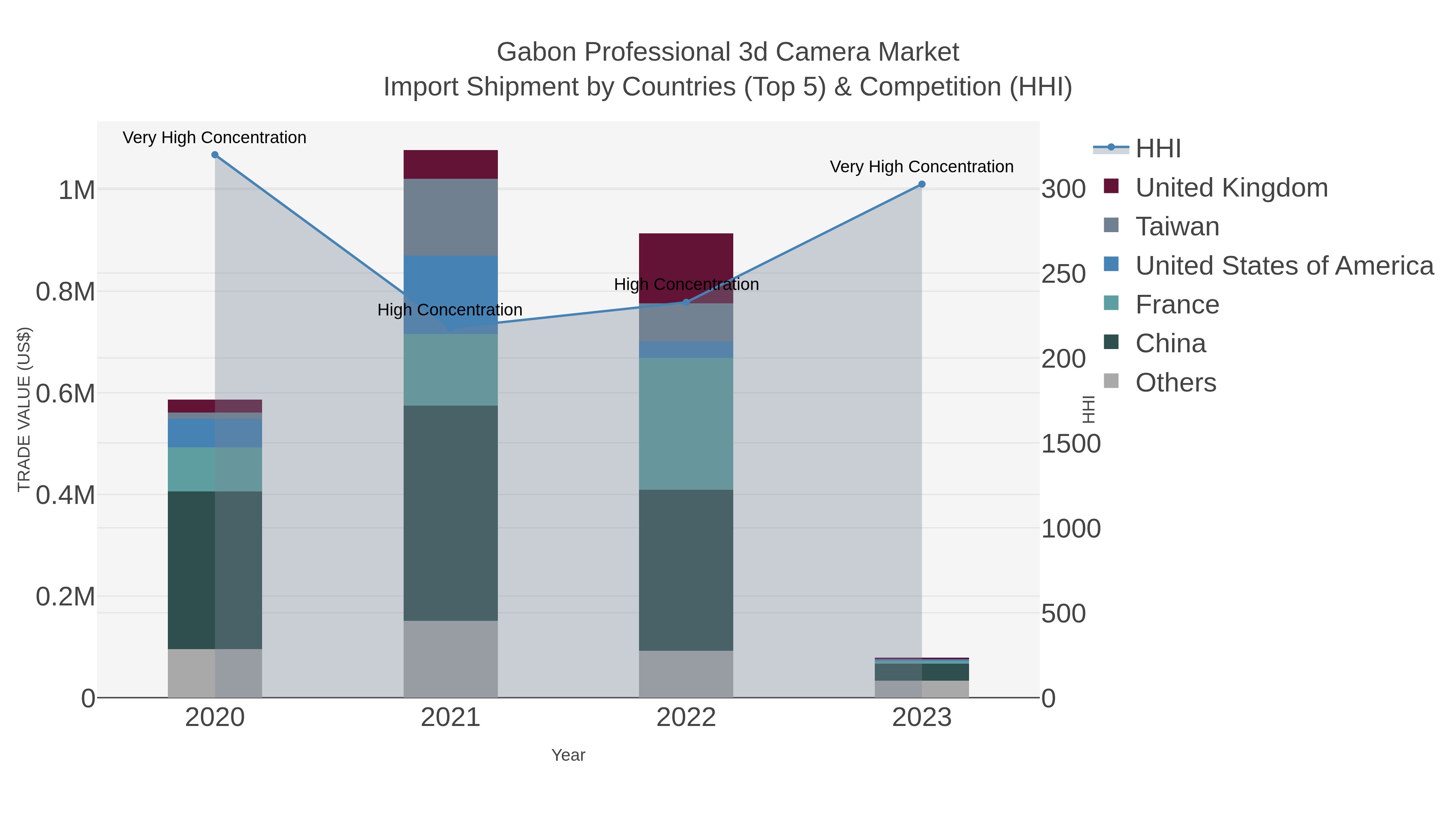 Gabon Professional 3d Camera Market Import Shipment by Countries (Top 5) & Competition (HHI)