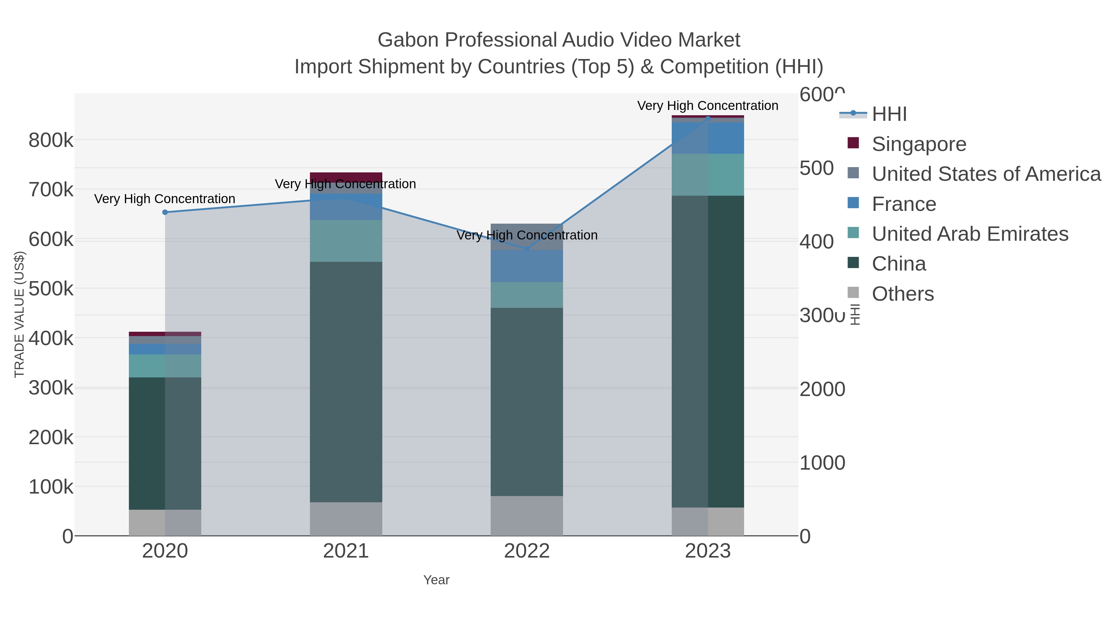 Gabon Professional Audio Video Market Import Shipment by Countries (Top 5) & Competition (HHI)