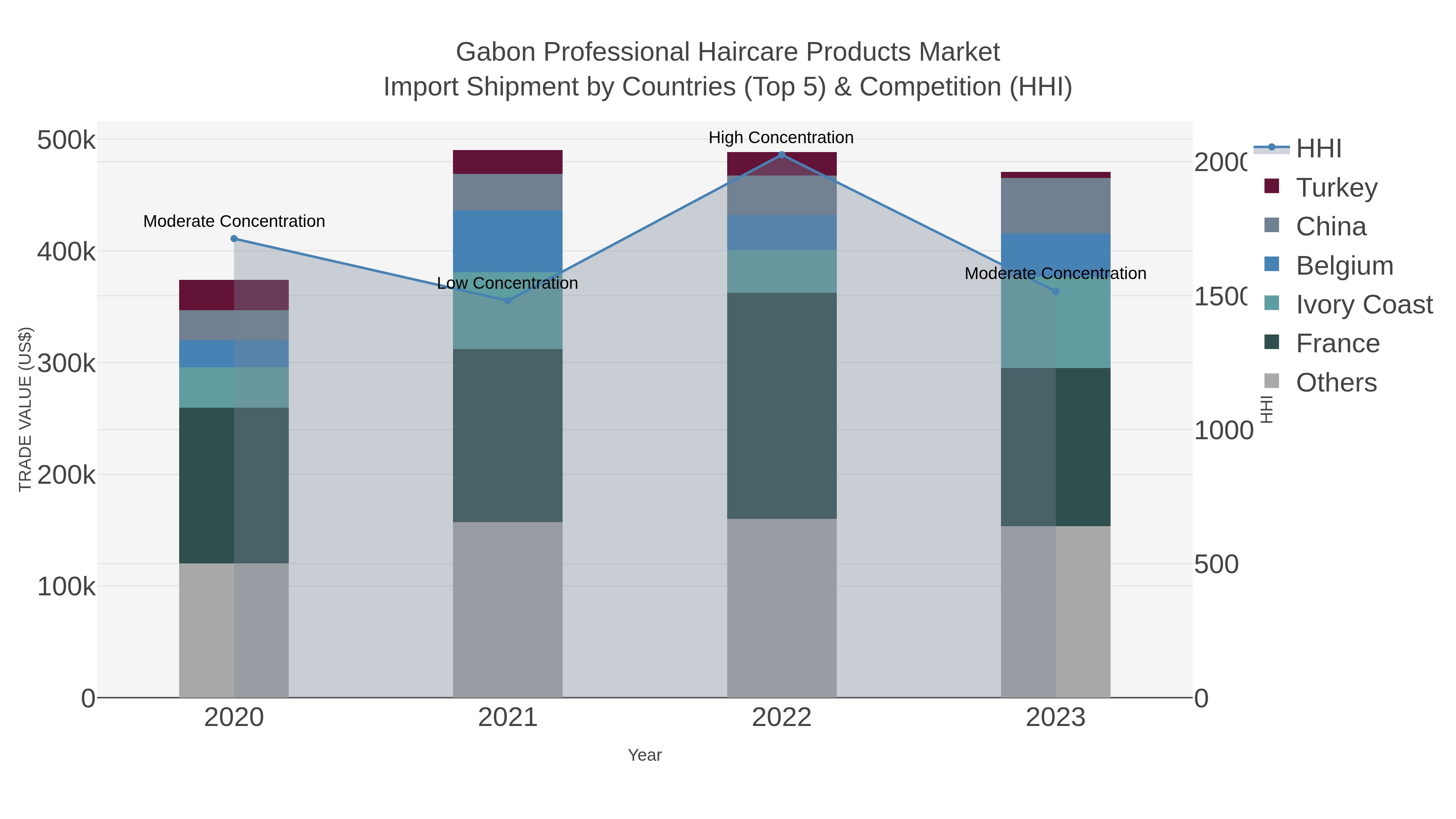 Gabon Professional Haircare Products Market Import Shipment by Countries (Top 5) & Competition (HHI)
