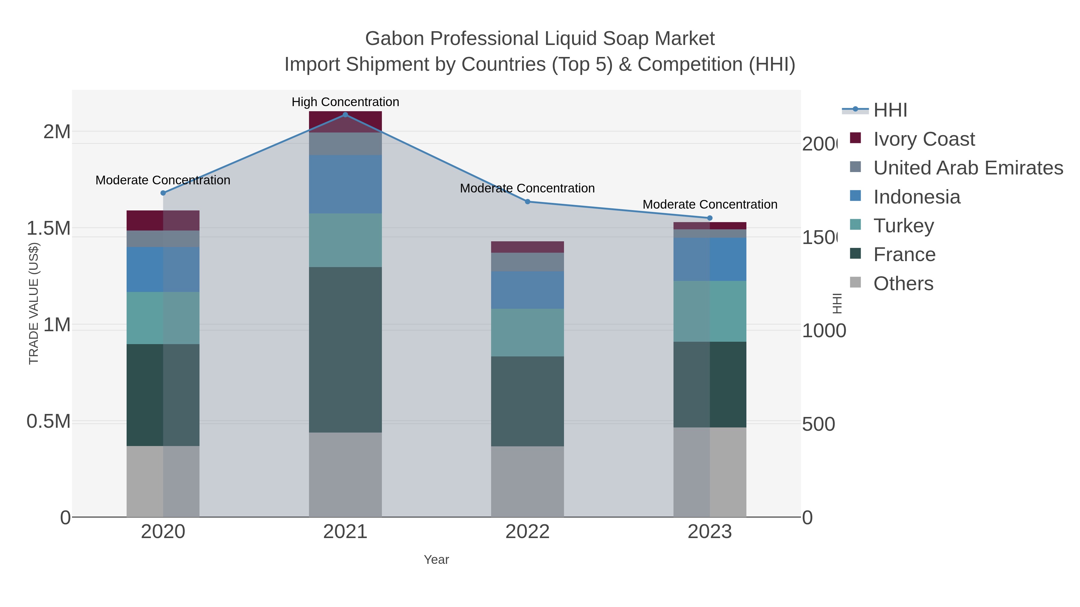 Gabon Professional Liquid Soap Market Import Shipment by Countries (Top 5) & Competition (HHI)