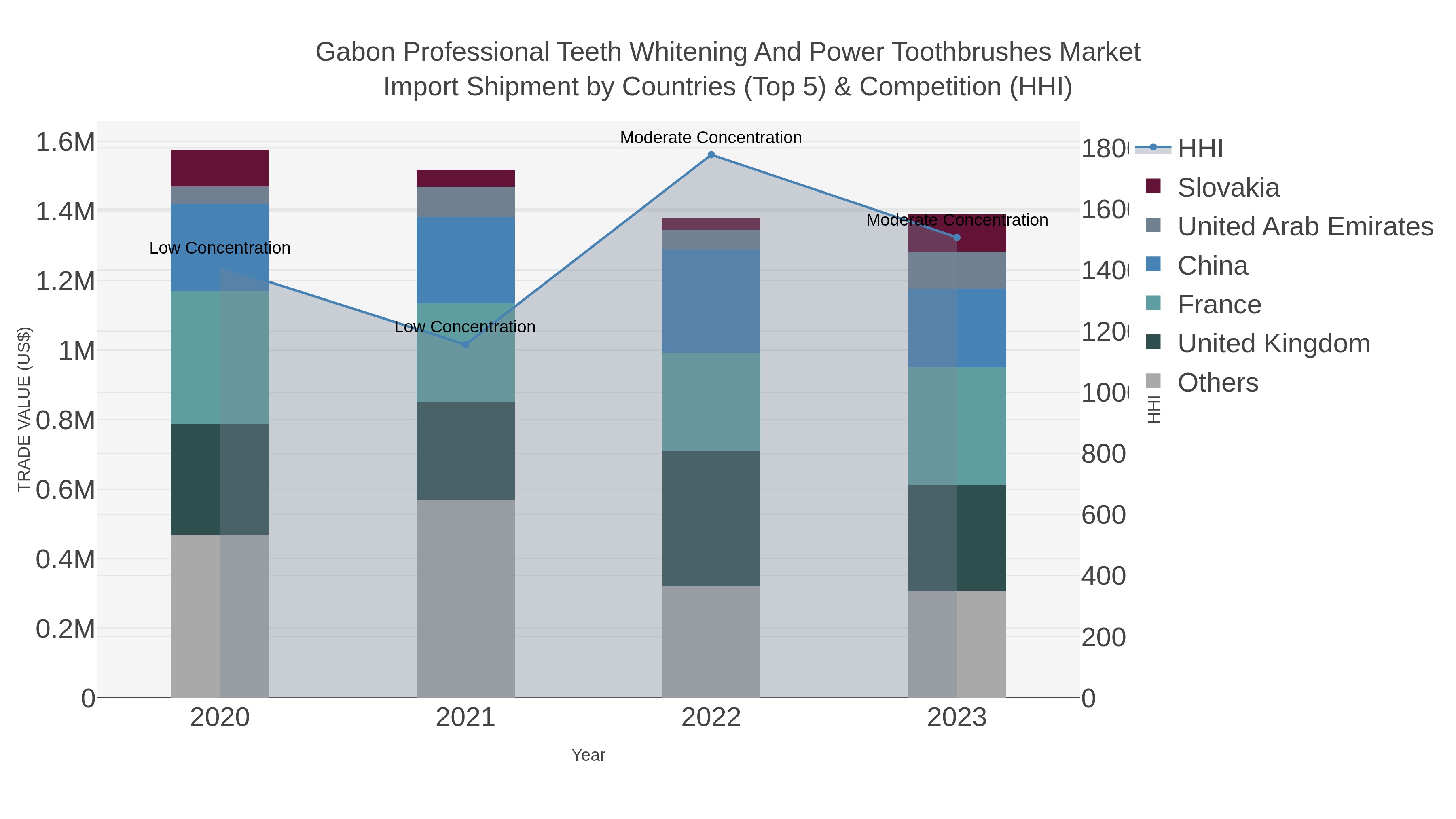 Gabon Professional Teeth Whitening And Power Toothbrushes Market Import Shipment by Countries (Top 5) & Competition (HHI)