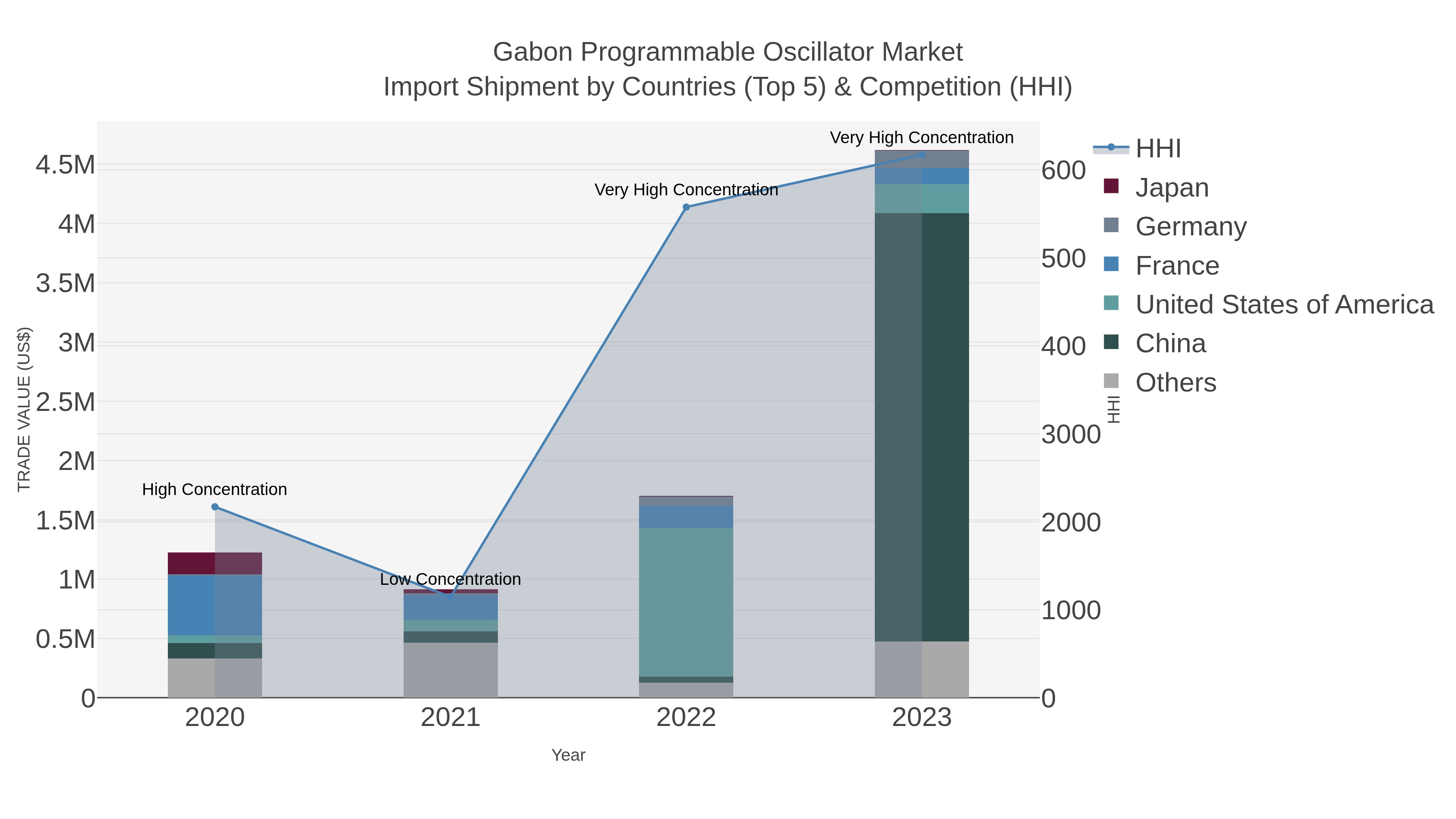 Gabon Programmable Oscillator Market Import Shipment by Countries (Top 5) & Competition (HHI)