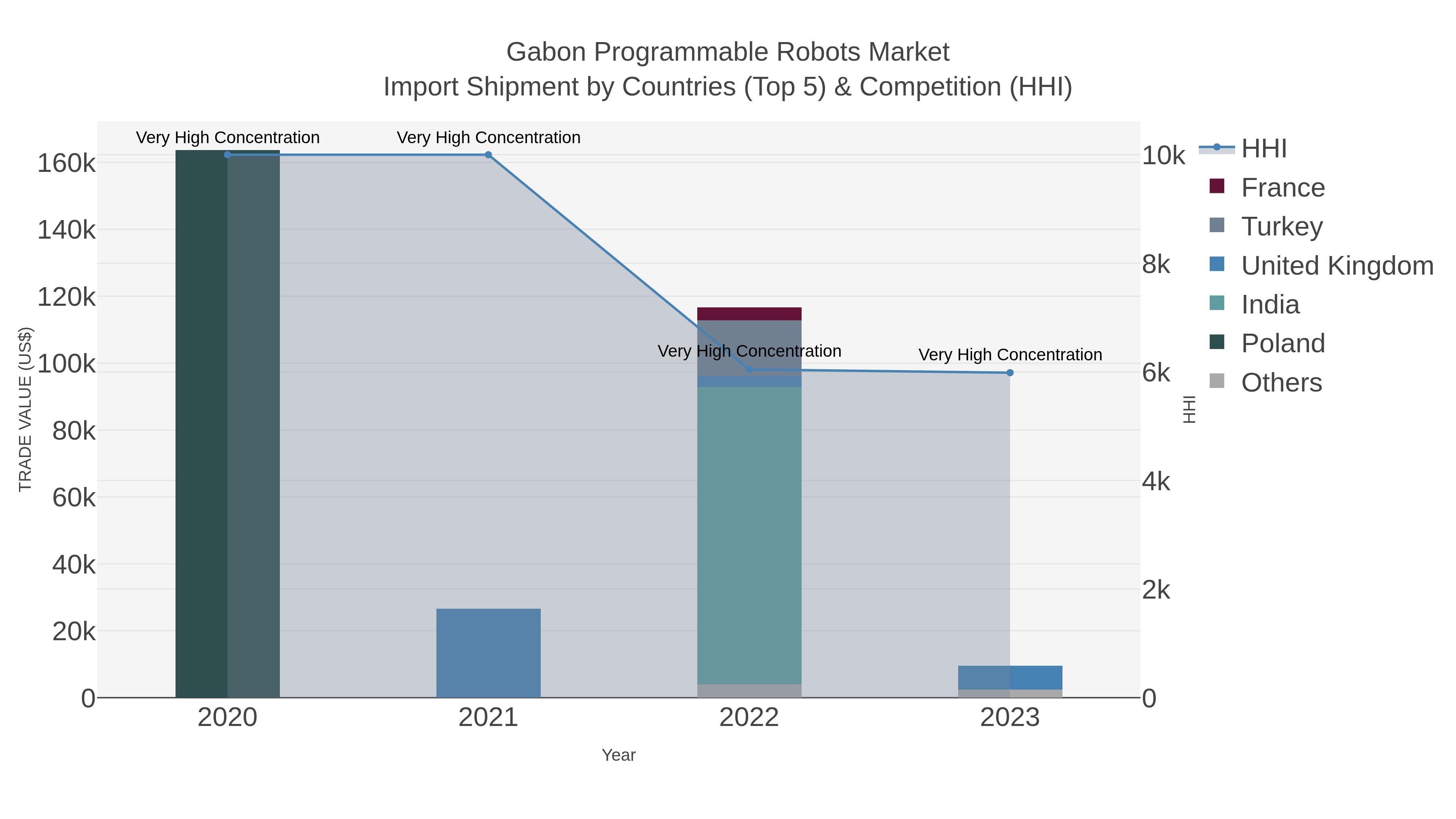 Gabon Programmable Robots Market Import Shipment by Countries (Top 5) & Competition (HHI)