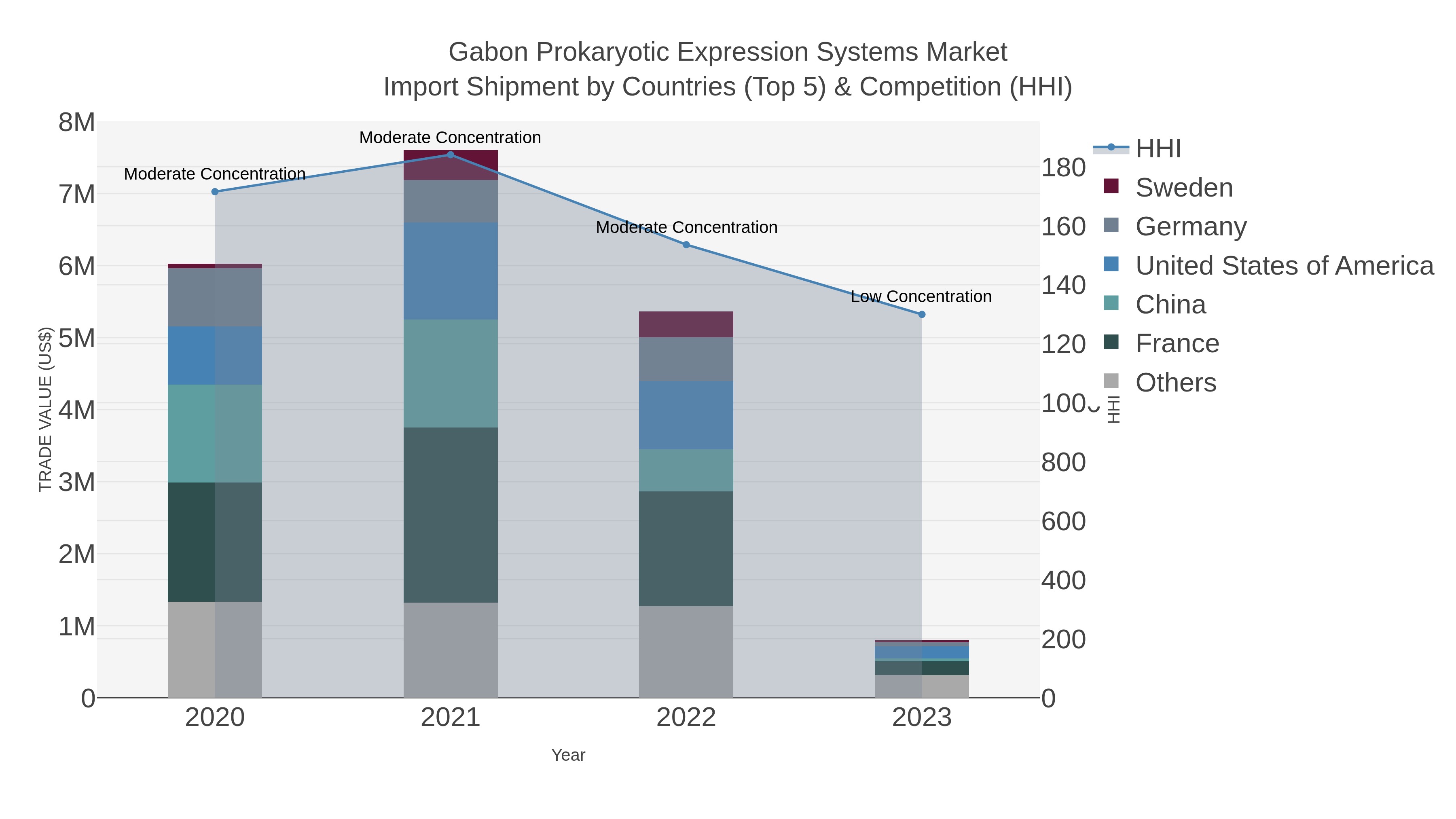 Gabon Prokaryotic Expression Systems Market Import Shipment by Countries (Top 5) & Competition (HHI)