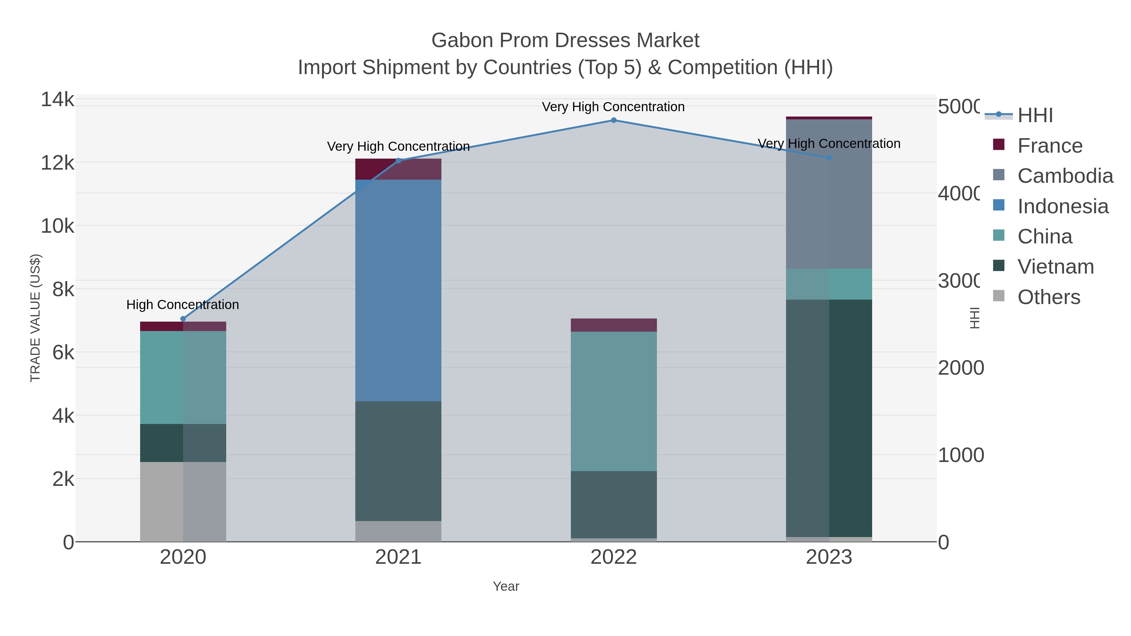 Gabon Prom Dresses Market Import Shipment by Countries (Top 5) & Competition (HHI)