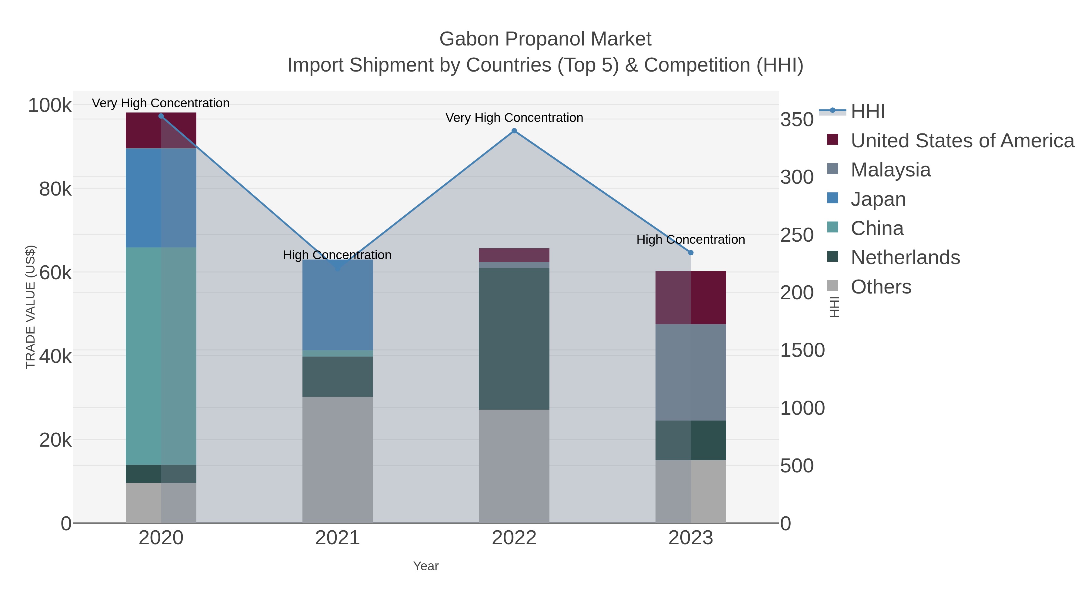 Gabon Propanol Market Import Shipment by Countries (Top 5) & Competition (HHI)