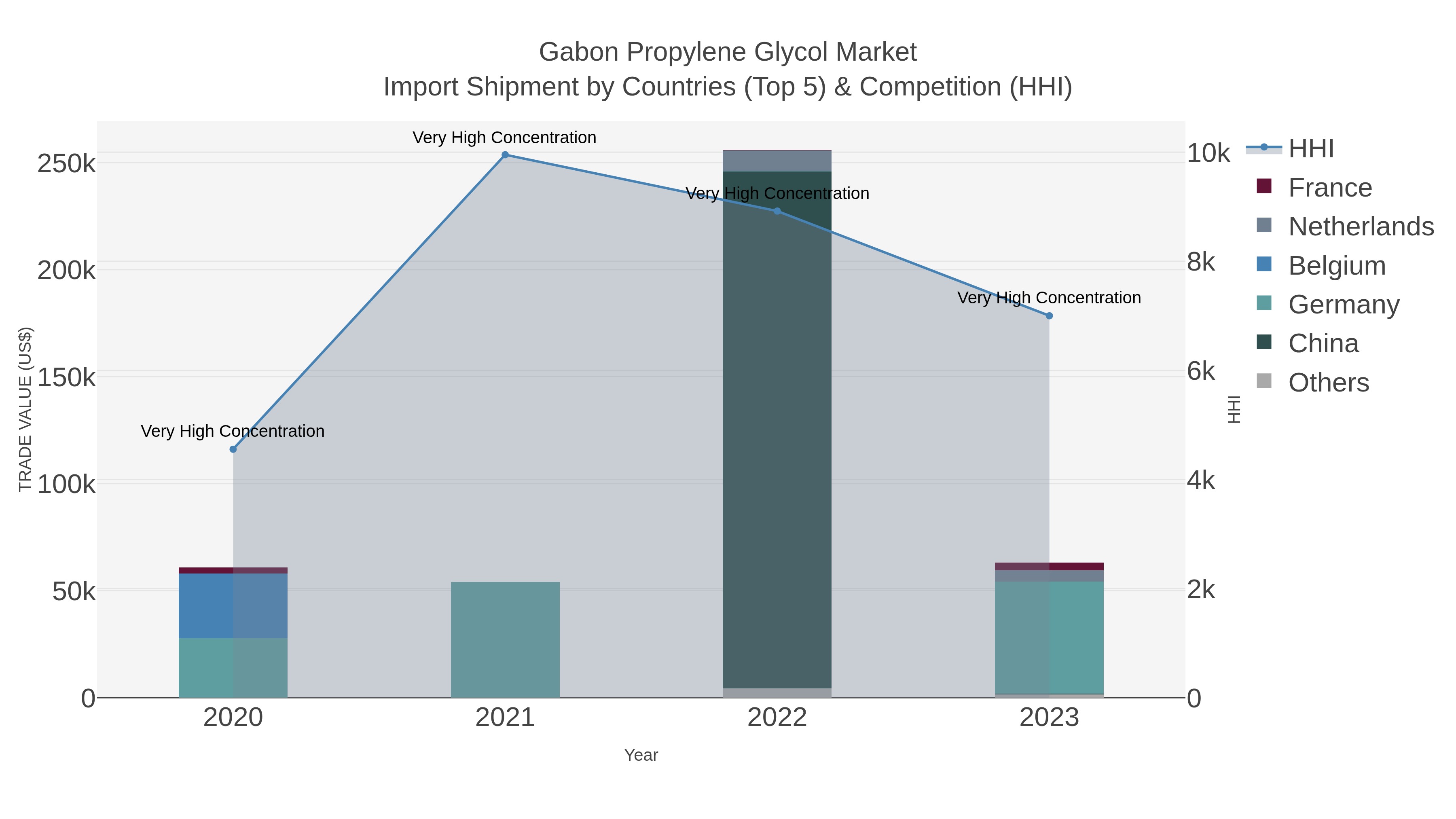 Gabon Propylene Glycol Market Import Shipment by Countries (Top 5) & Competition (HHI)
