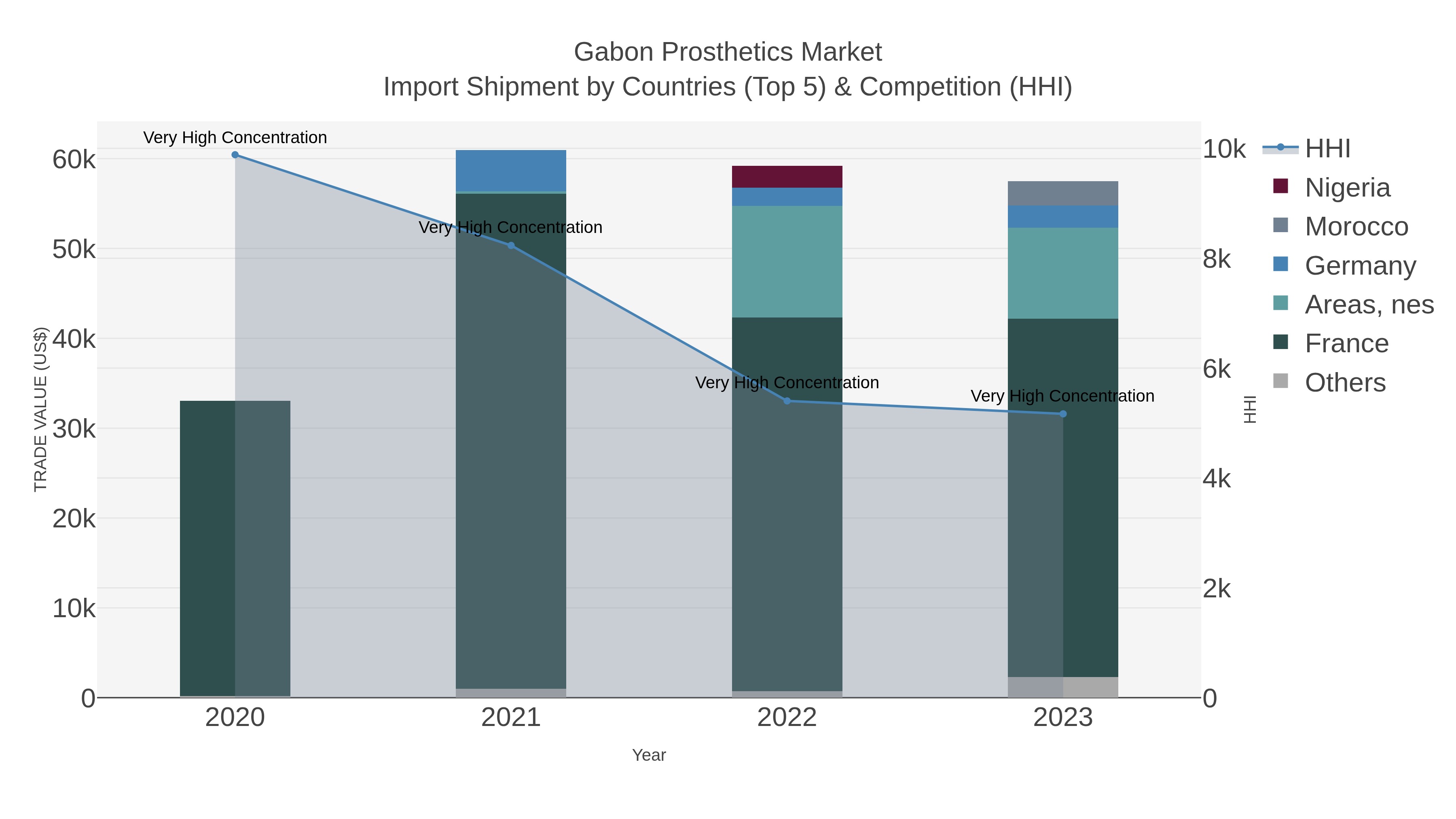Gabon Prosthetics Market Import Shipment by Countries (Top 5) & Competition (HHI)