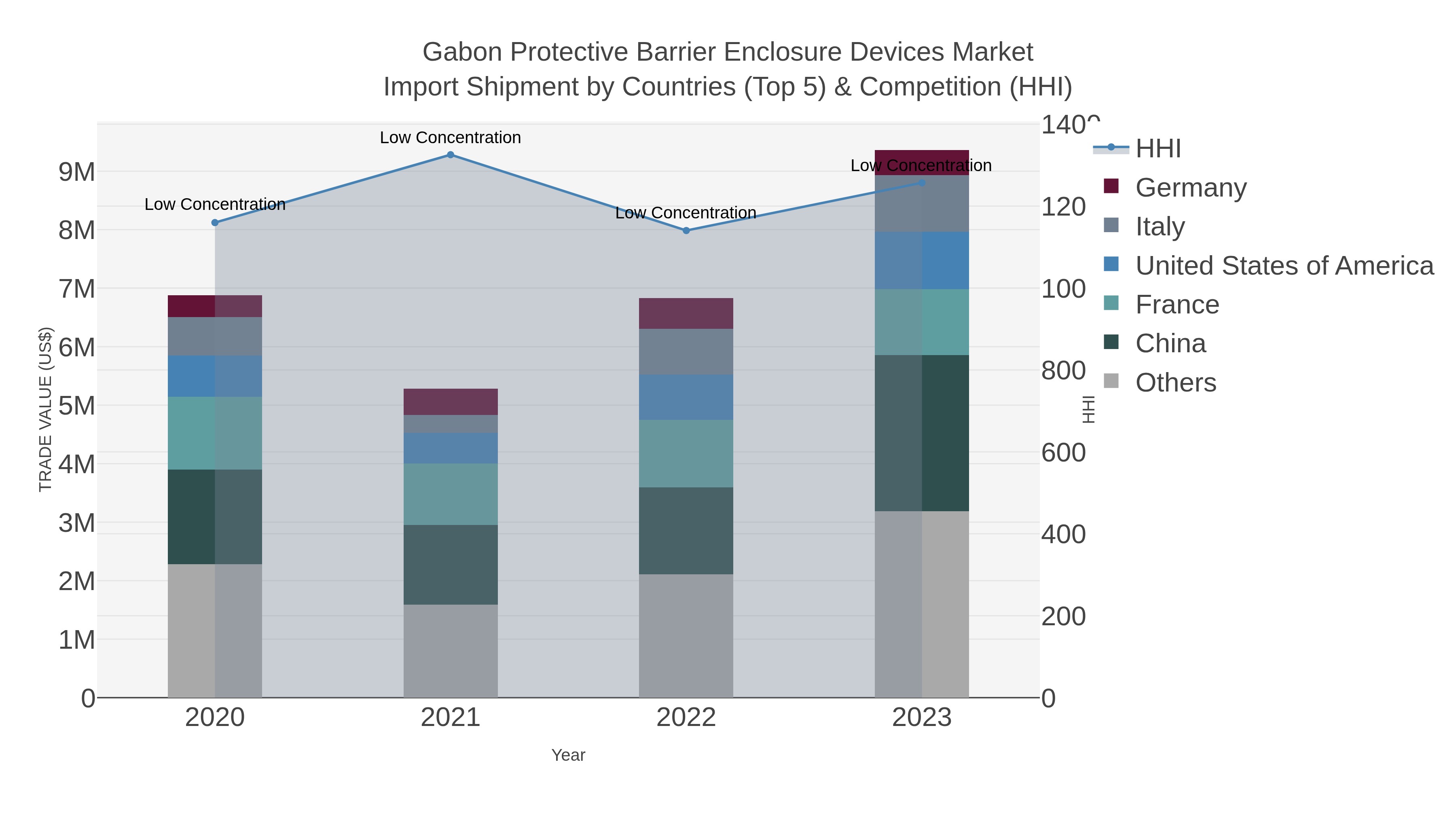 Gabon Protective Barrier Enclosure Devices Market Import Shipment by Countries (Top 5) & Competition (HHI)