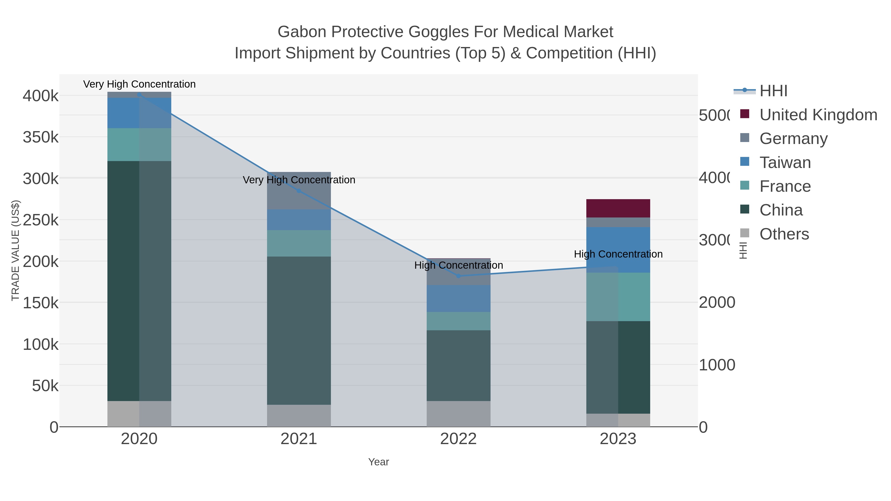 Gabon Protective Goggles For Medical Market Import Shipment by Countries (Top 5) & Competition (HHI)