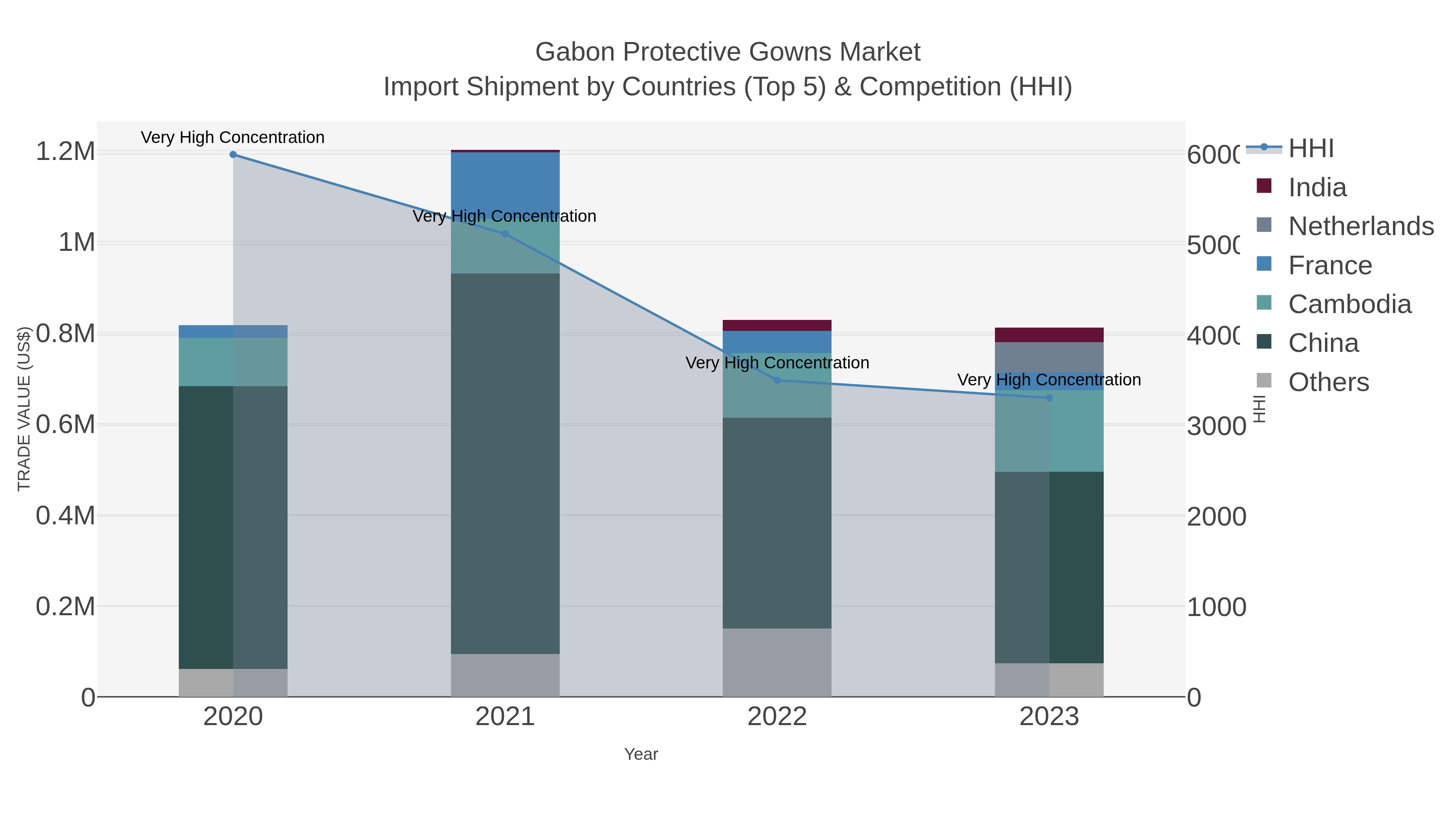 Gabon Protective Gowns Market Import Shipment by Countries (Top 5) & Competition (HHI)