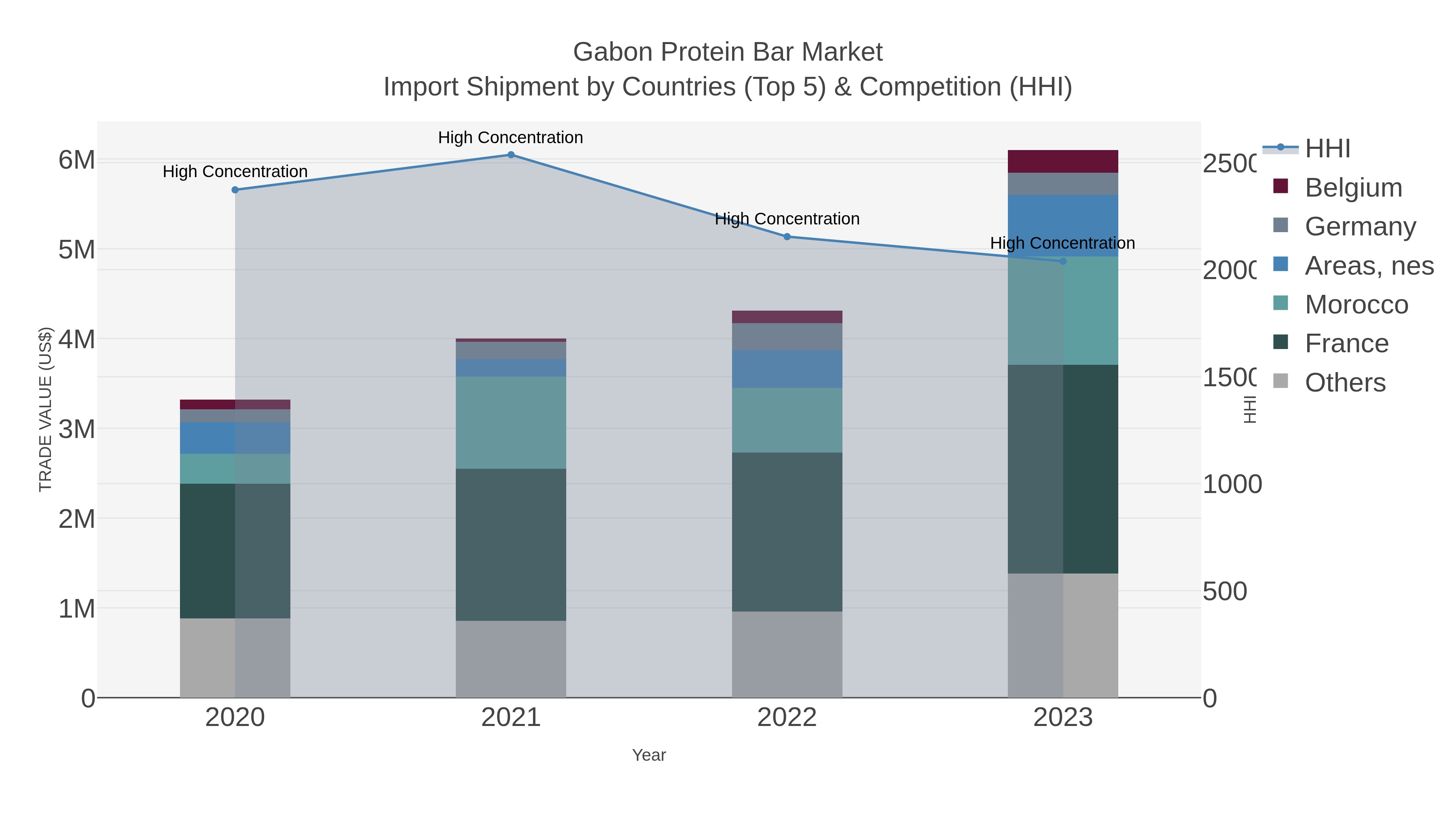 Gabon Protein Bar Market Import Shipment by Countries (Top 5) & Competition (HHI)