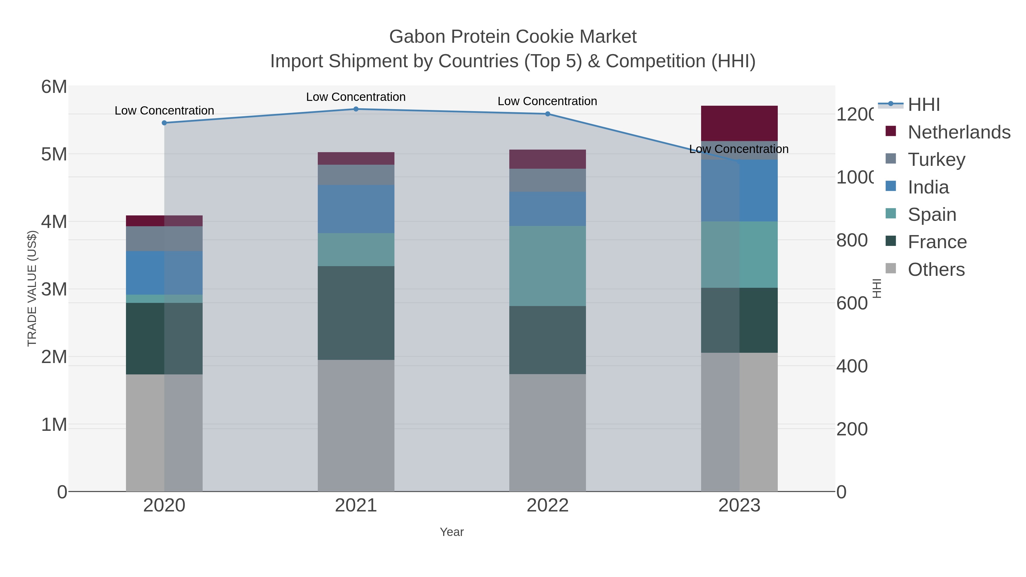 Gabon Protein Cookie Market Import Shipment by Countries (Top 5) & Competition (HHI)