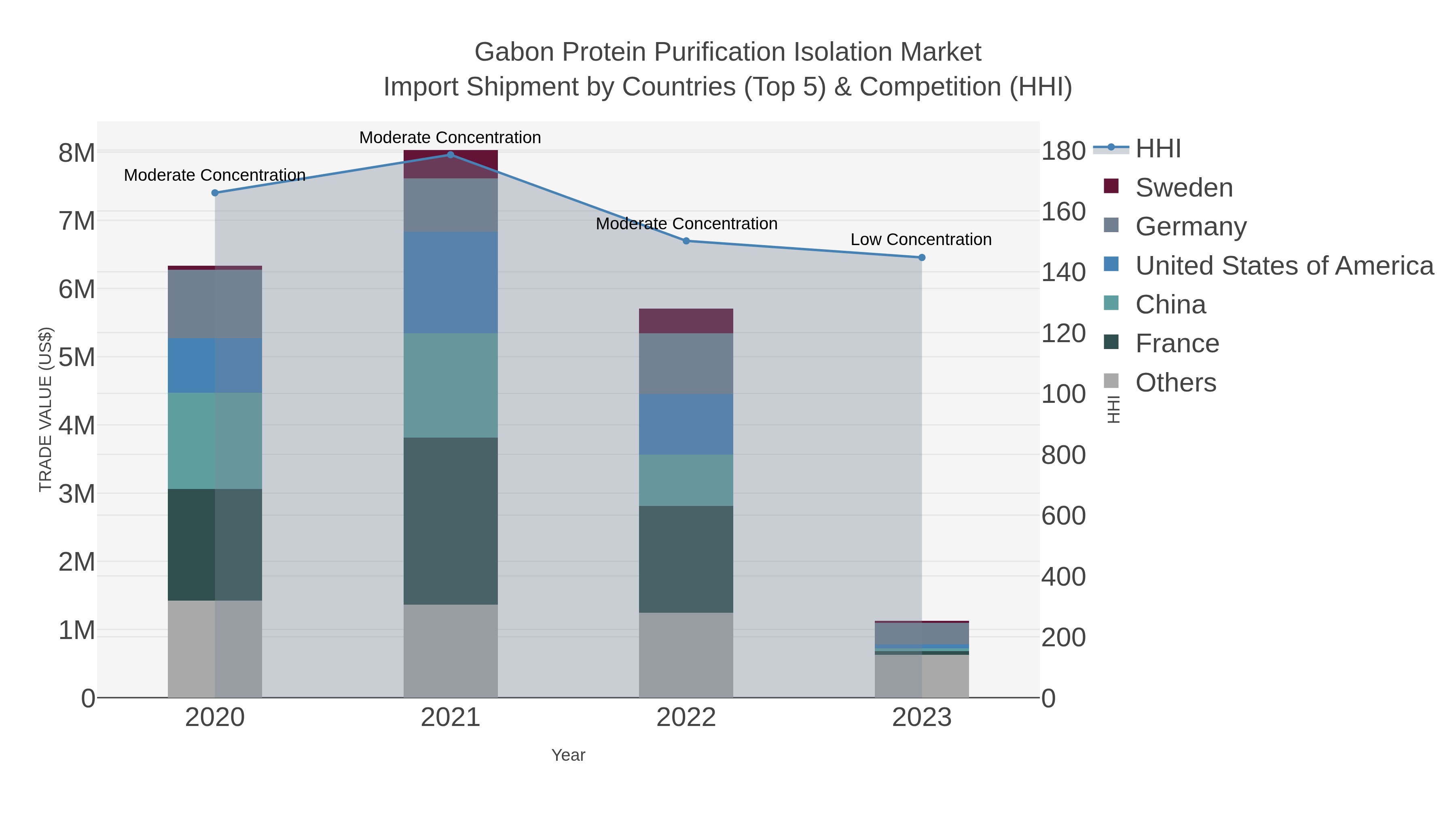 Gabon Protein Purification Isolation Market Import Shipment by Countries (Top 5) & Competition (HHI)
