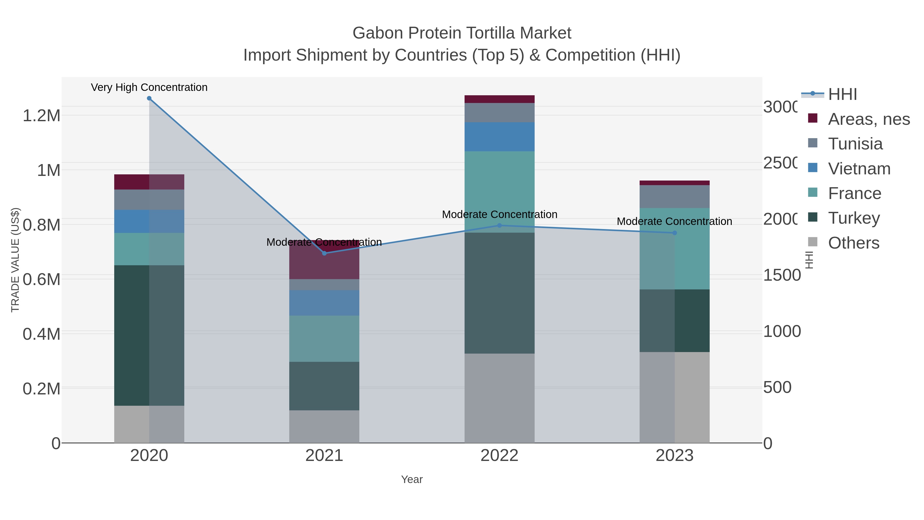 Gabon Protein Tortilla Market Import Shipment by Countries (Top 5) & Competition (HHI)