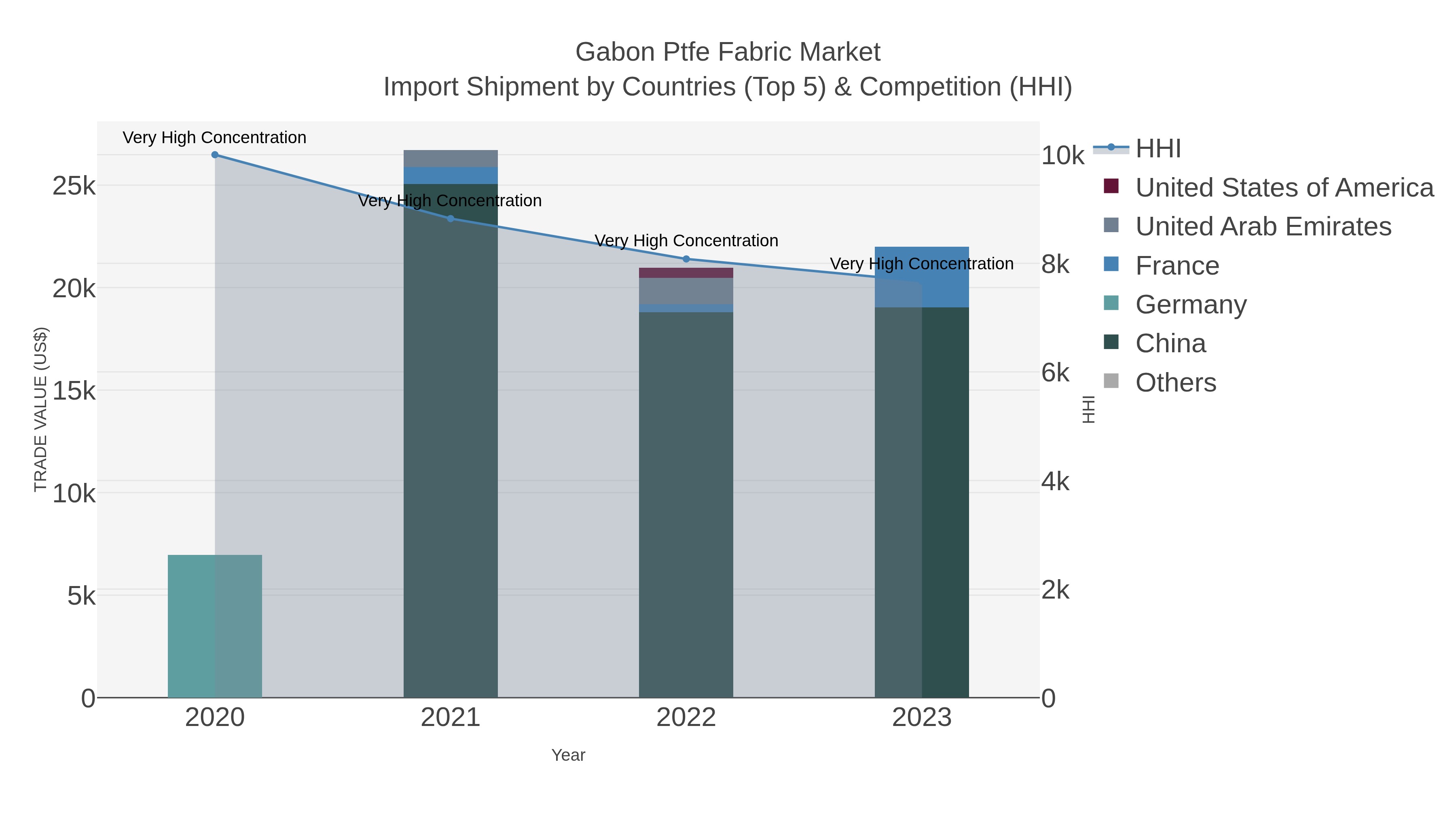 Gabon Ptfe Fabric Market Import Shipment by Countries (Top 5) & Competition (HHI)
