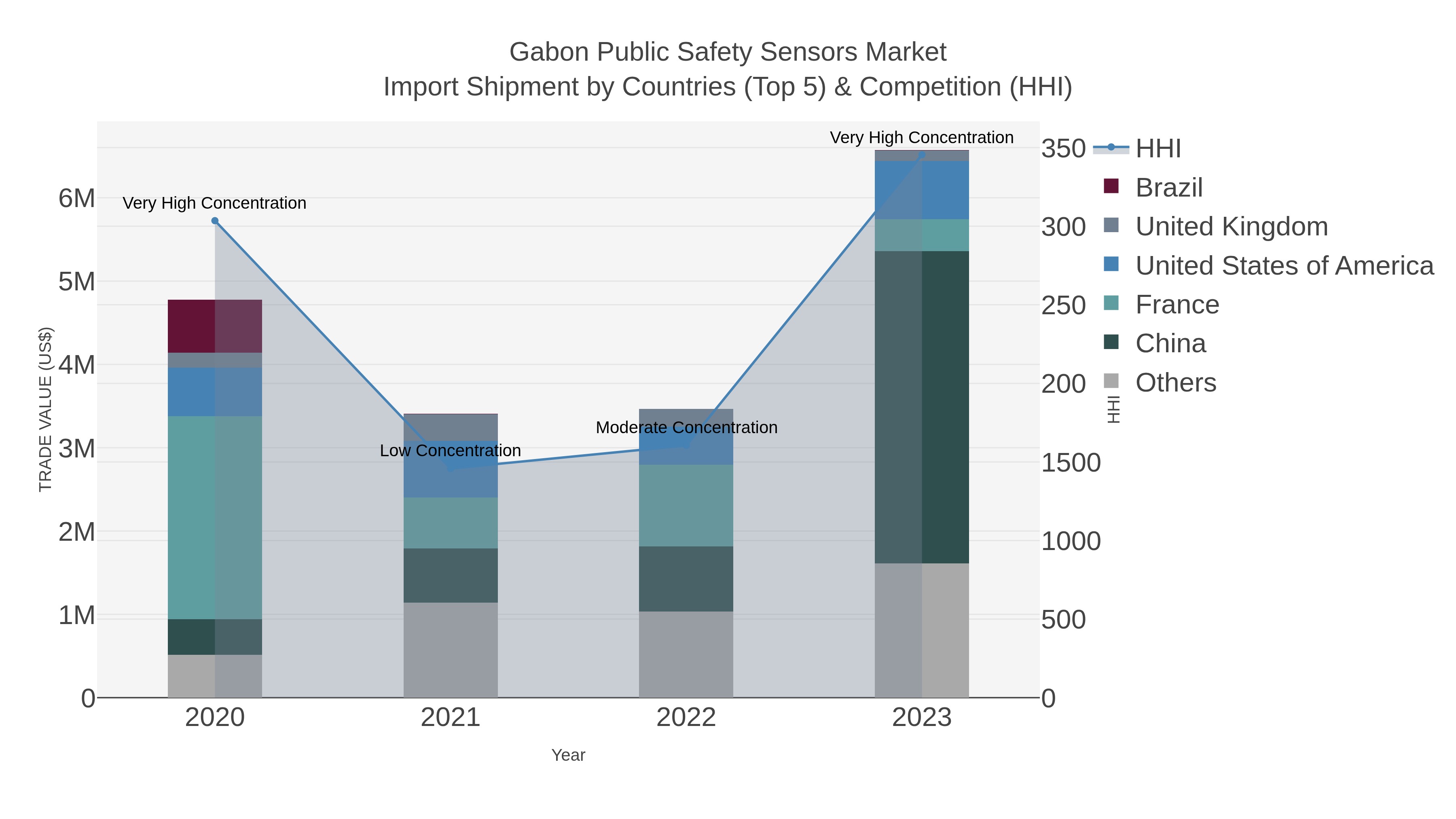 Gabon Public Safety Sensors Market Import Shipment by Countries (Top 5) & Competition (HHI)