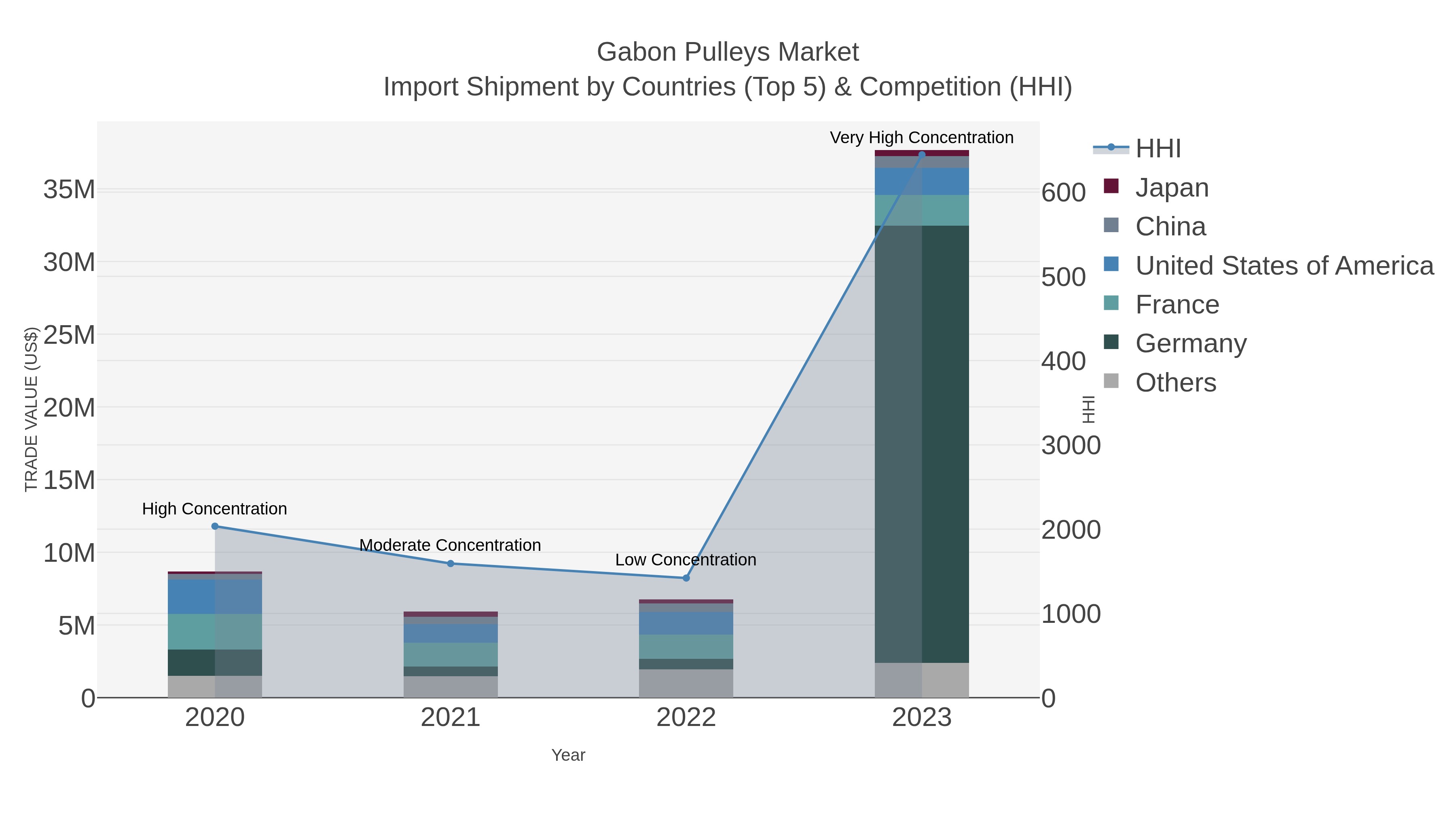 Gabon Pulleys Market Import Shipment by Countries (Top 5) & Competition (HHI)