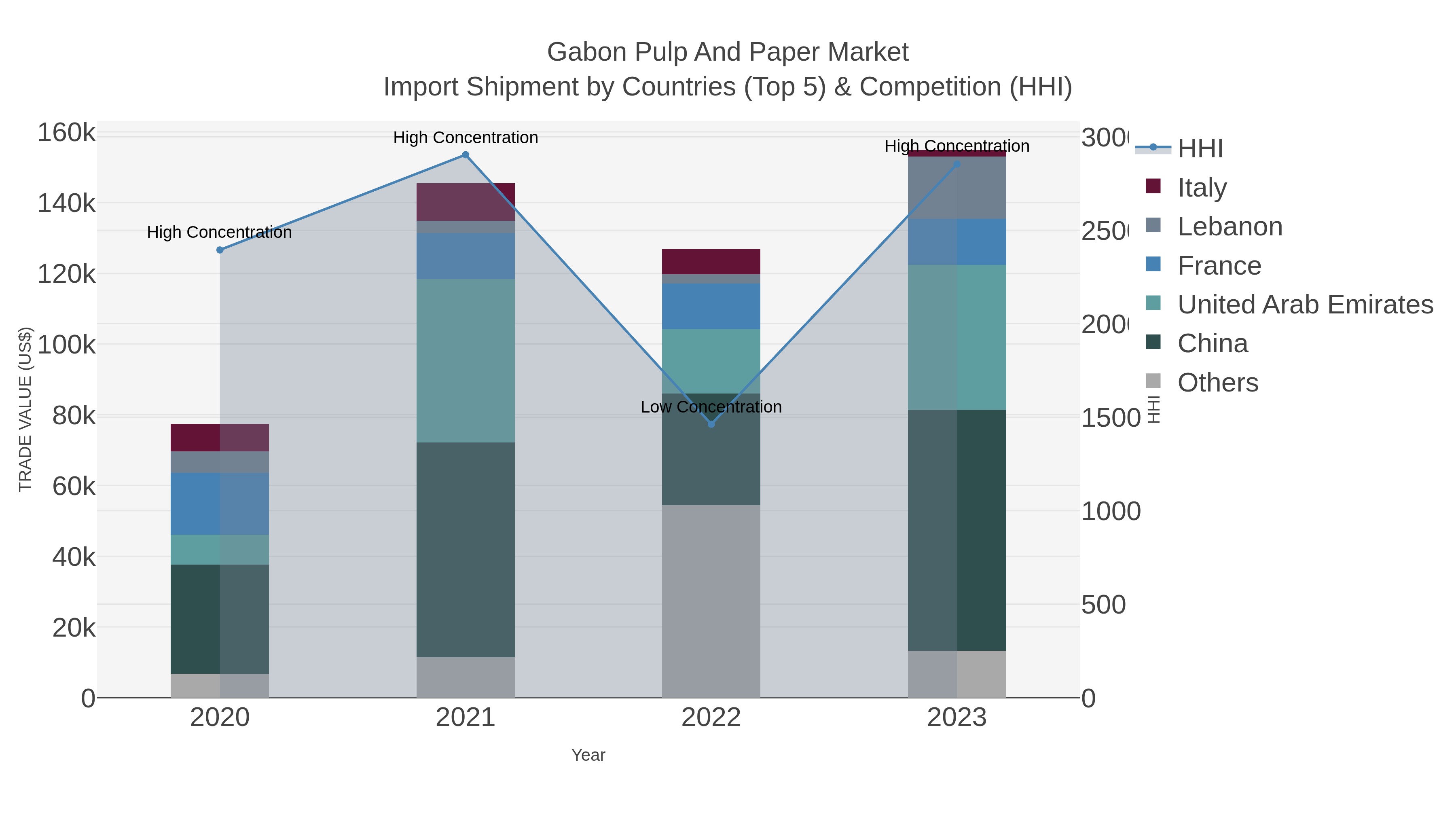 Gabon Pulp And Paper Market Import Shipment by Countries (Top 5) & Competition (HHI)
