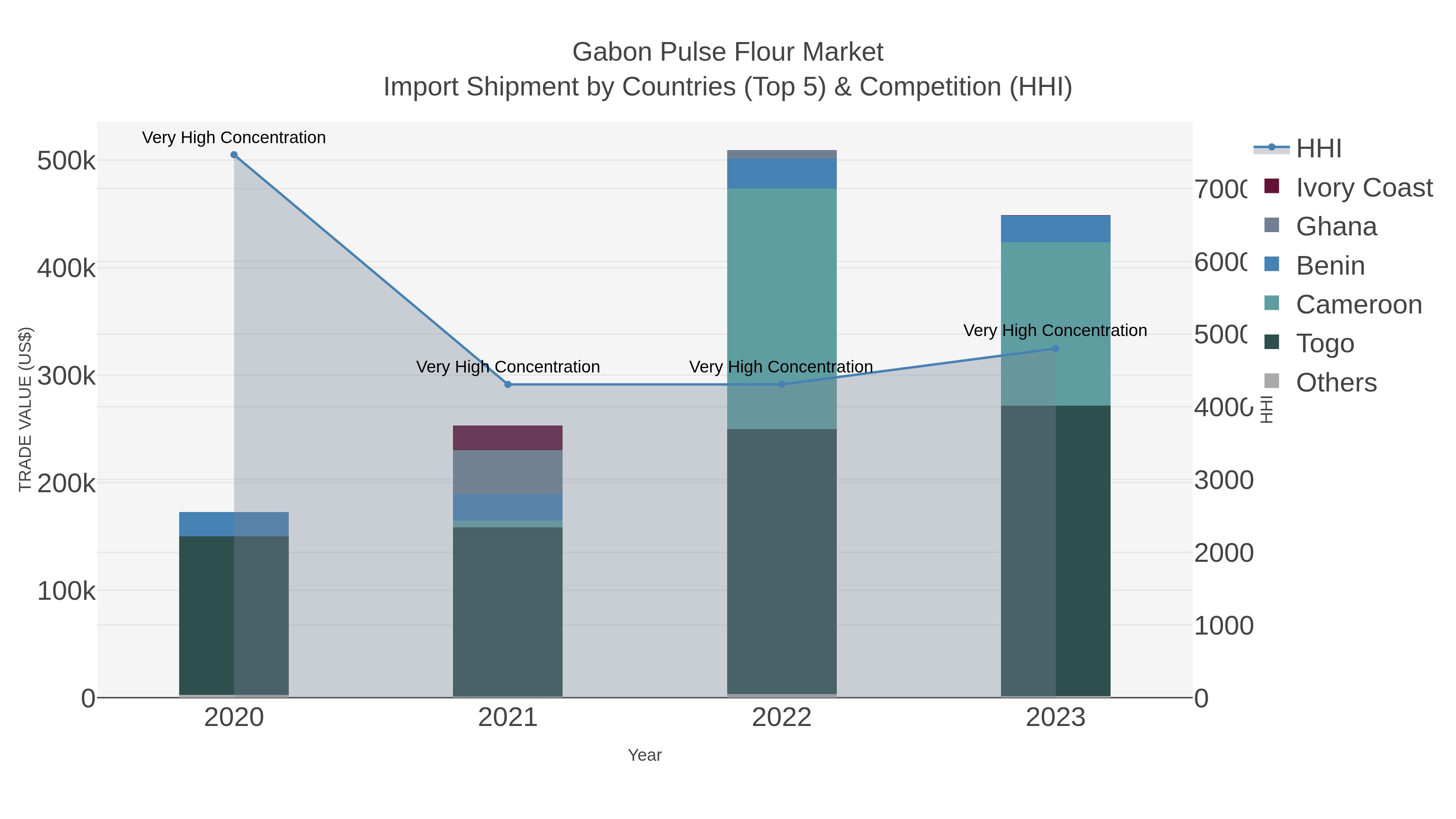 Gabon Pulse Flour Market Import Shipment by Countries (Top 5) & Competition (HHI)