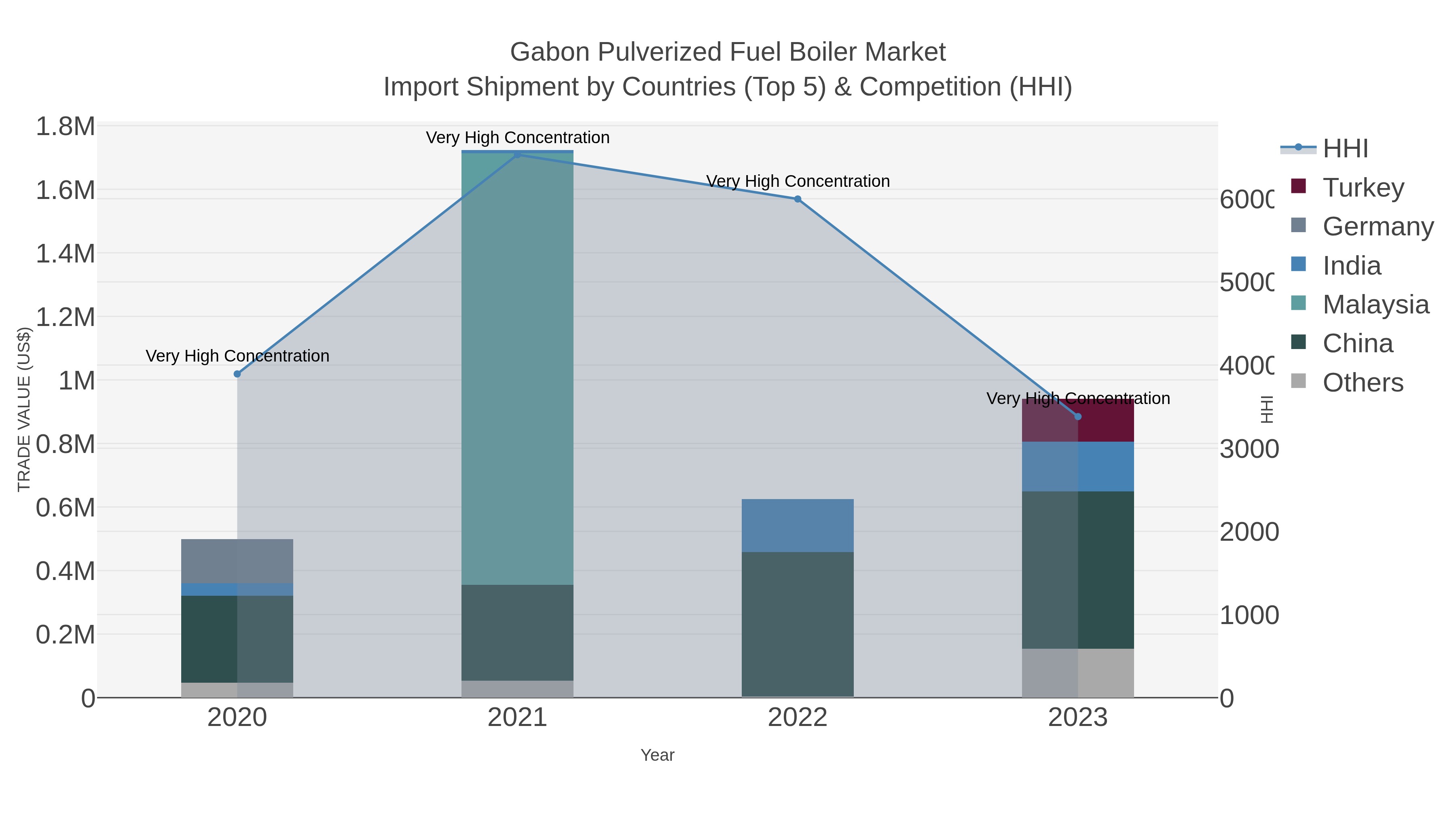 Gabon Pulverized Fuel Boiler Market Import Shipment by Countries (Top 5) & Competition (HHI)
