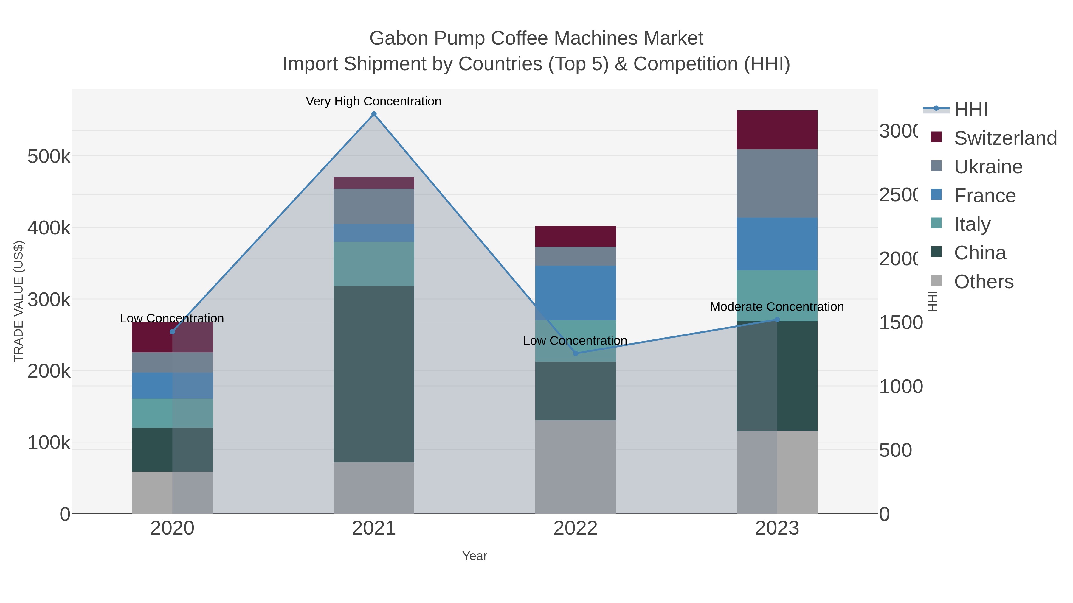 Gabon Pump Coffee Machines Market Import Shipment by Countries (Top 5) & Competition (HHI)