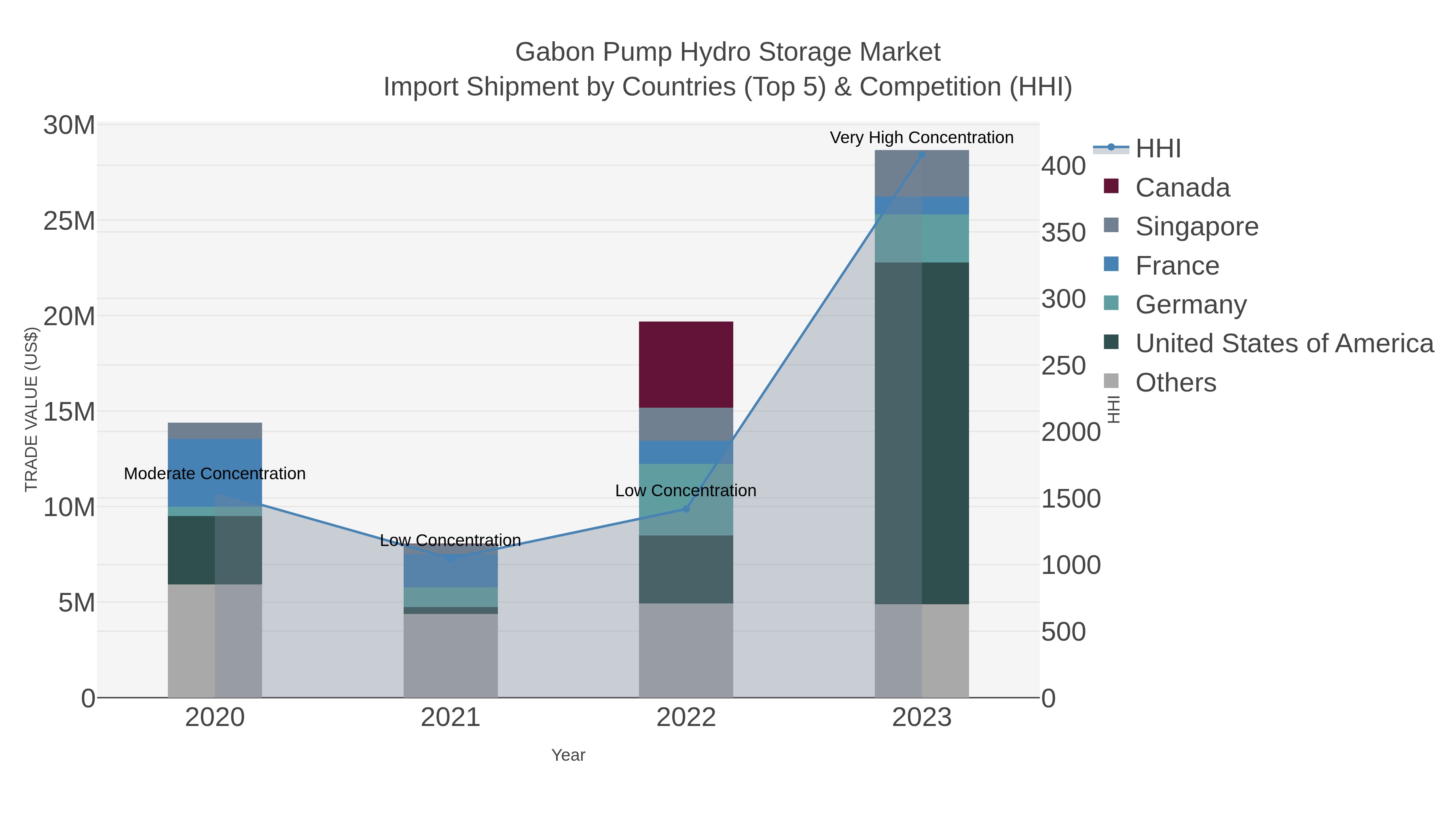 Gabon Pump Hydro Storage Market Import Shipment by Countries (Top 5) & Competition (HHI)
