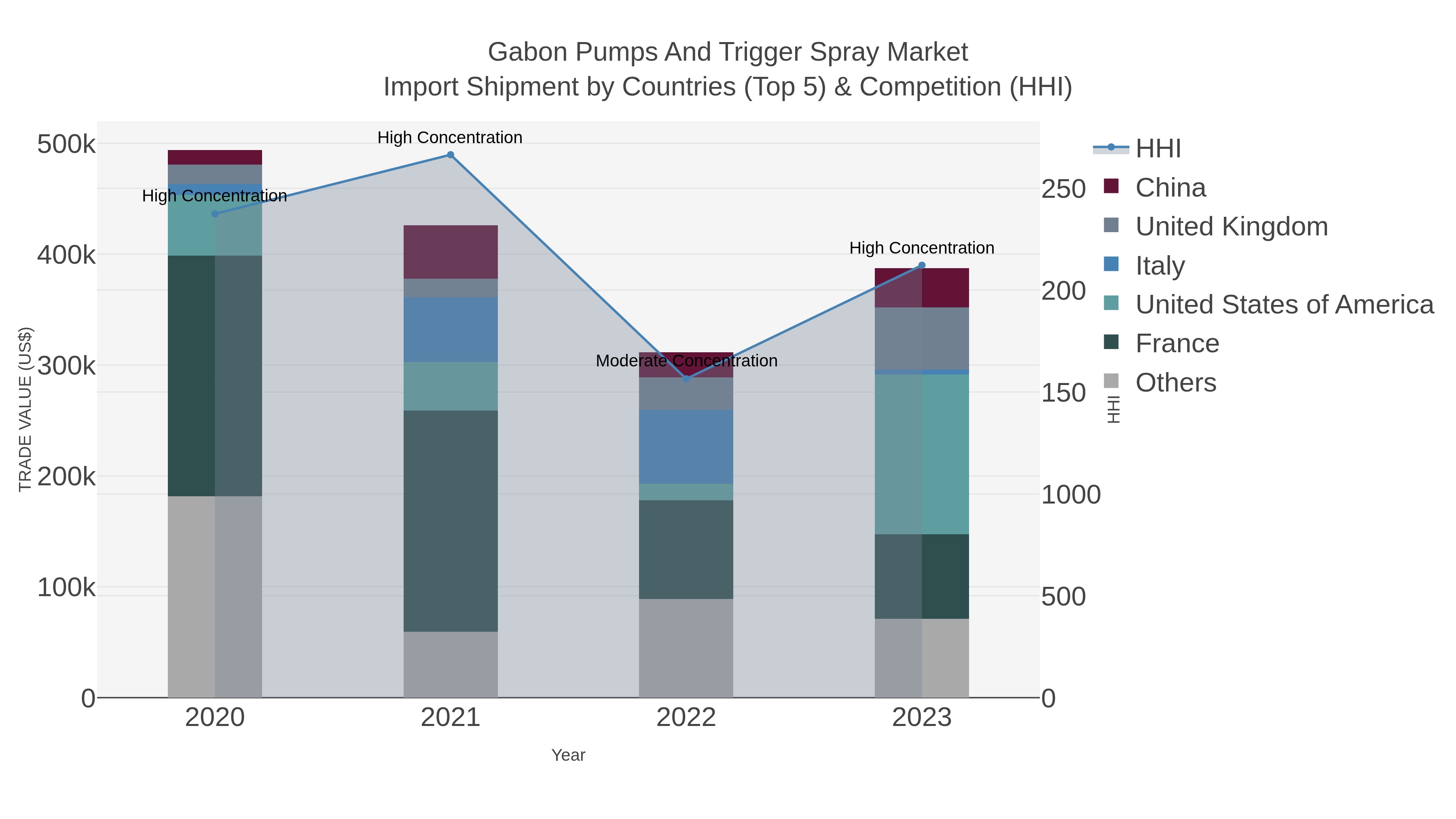 Gabon Pumps And Trigger Spray Market Import Shipment by Countries (Top 5) & Competition (HHI)